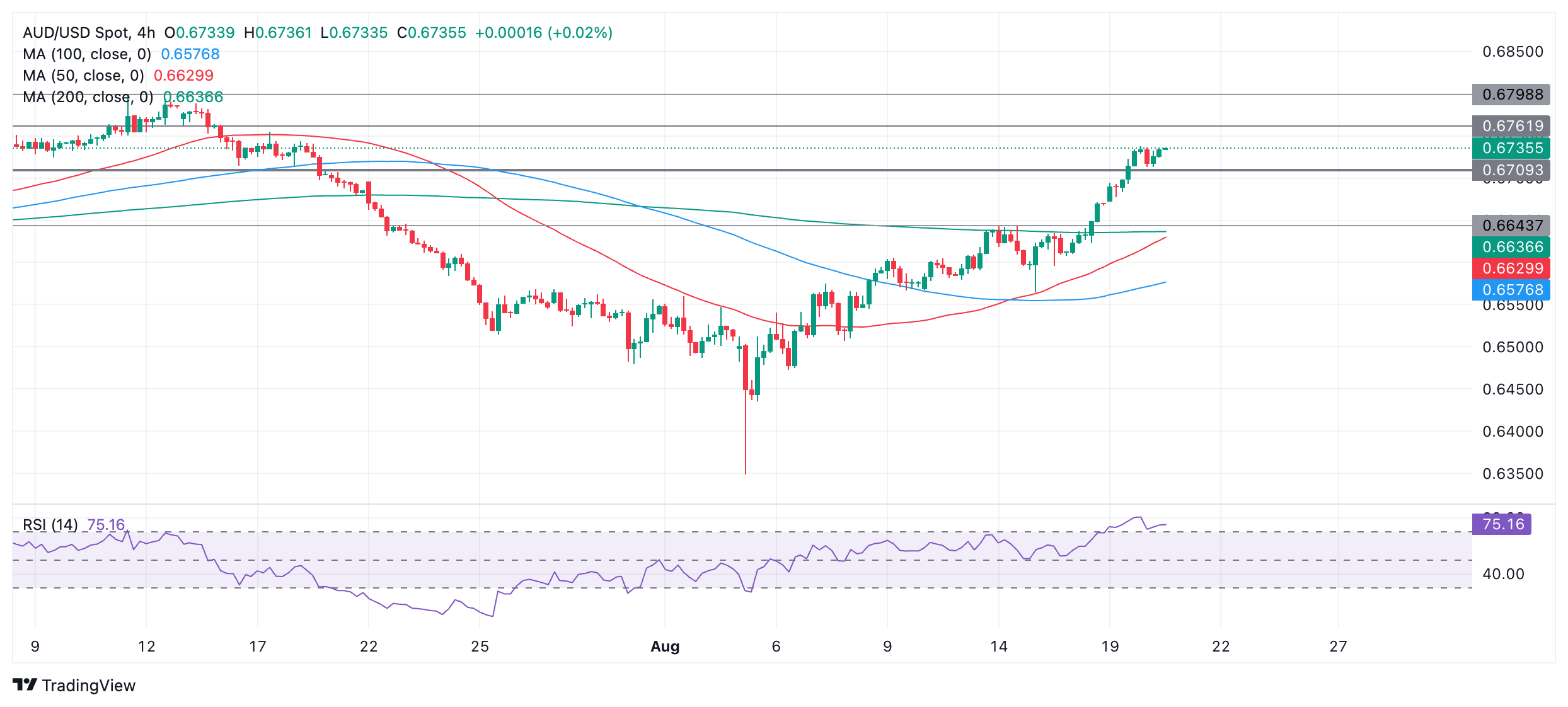 Пара AUDUSD взяла паузу в рамках восходящего тренда