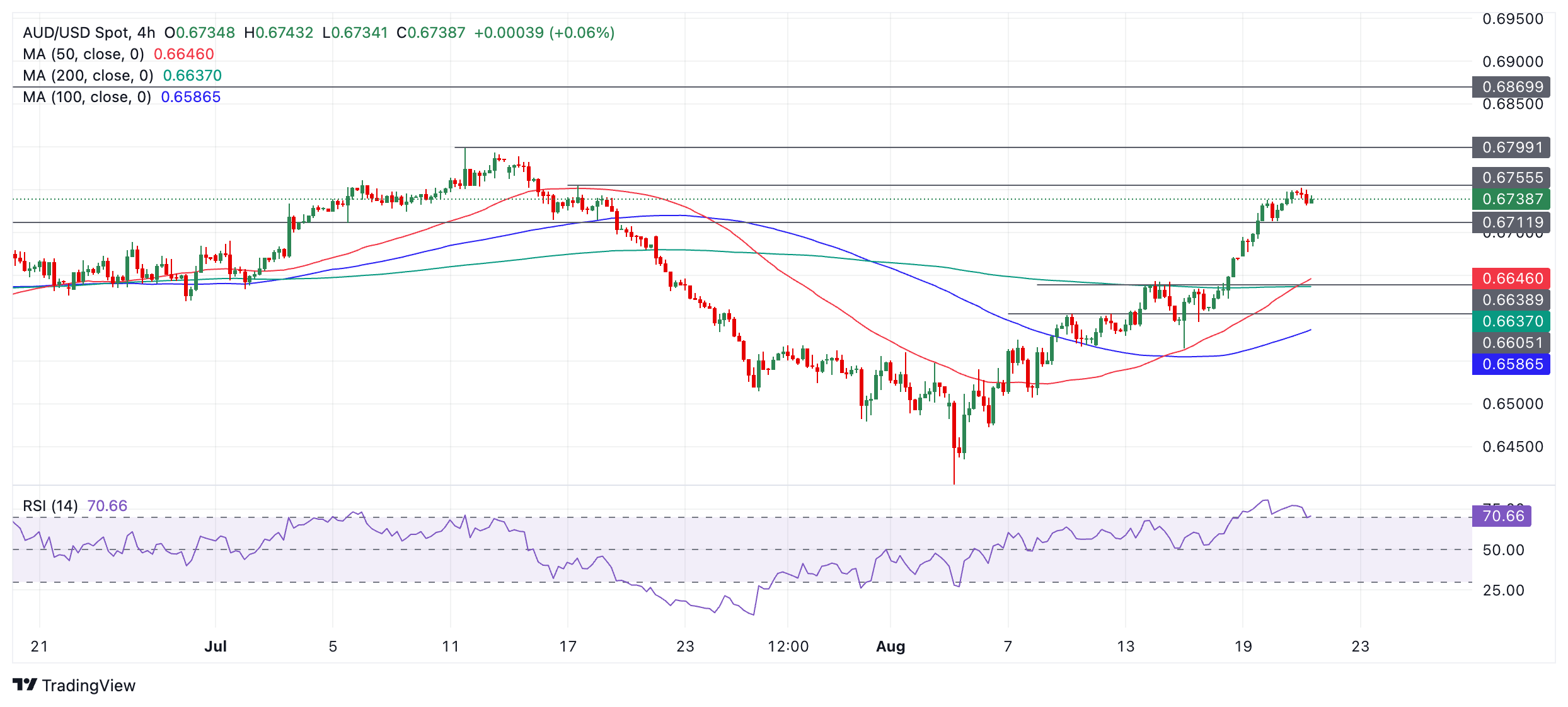 Анализ AUDUSD: нацелилась на следующие бычьи цели