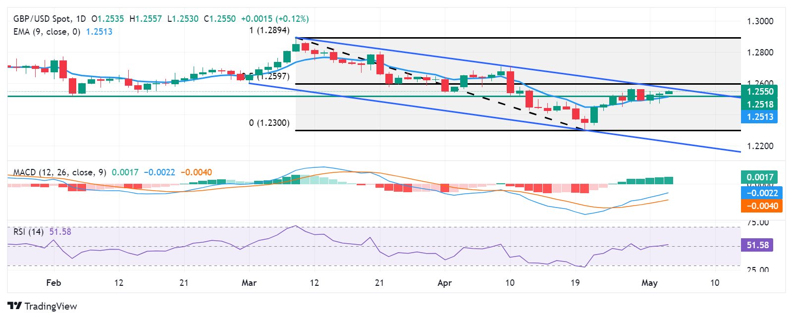 Пара GBP/USD выросла выше 1.2550, нацелившись на тестирование верхней границы канала