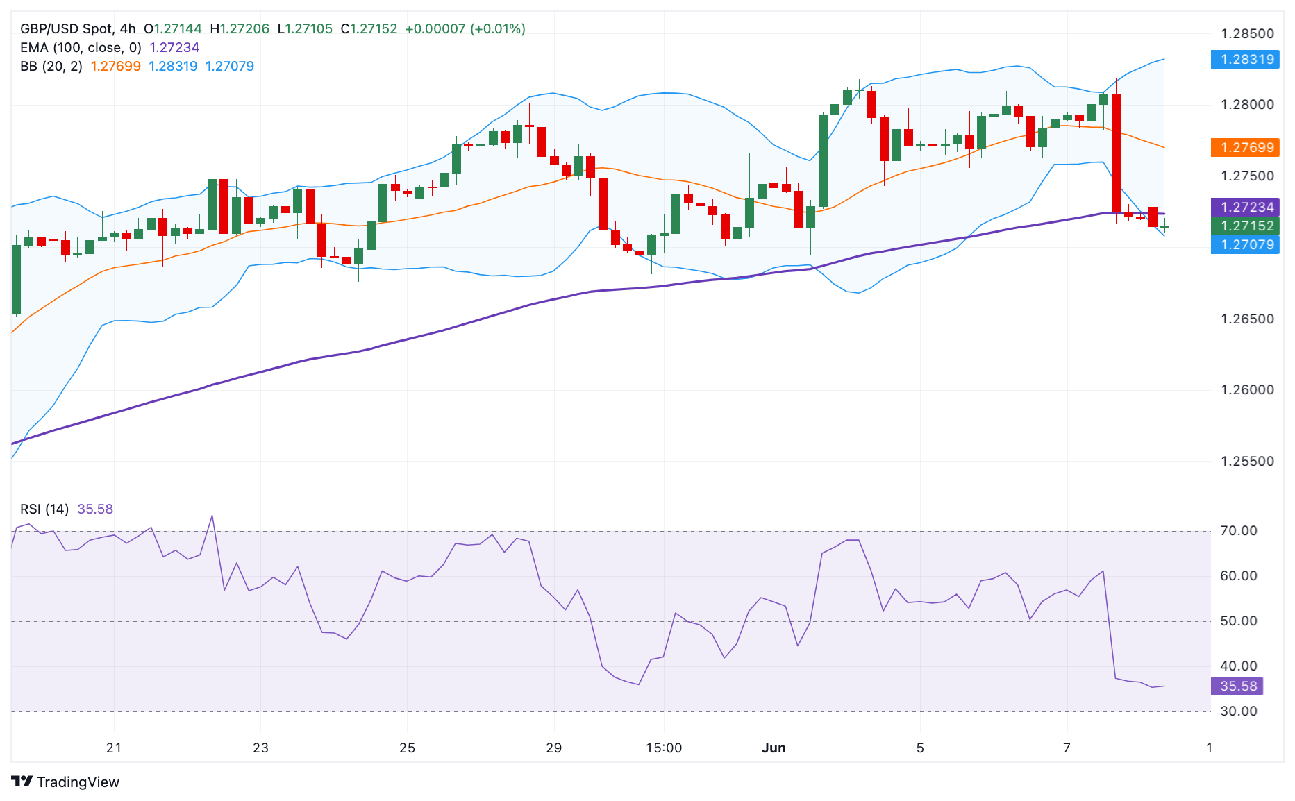 Анализ цен GBP/USD: потенциальный уровень поддержки расположен выше 1.2700