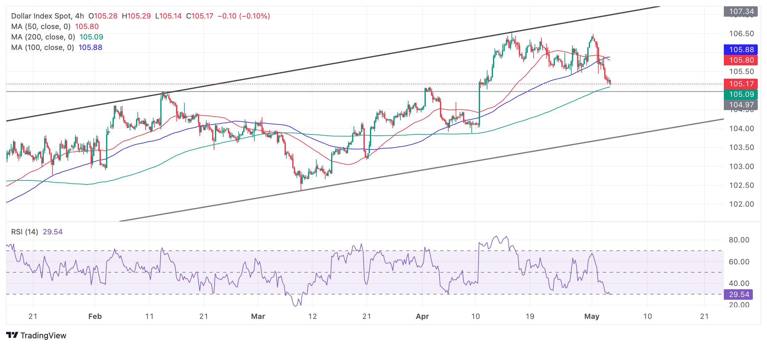 Прогноз индекса доллара: DXY снижается внутри восходящего канала