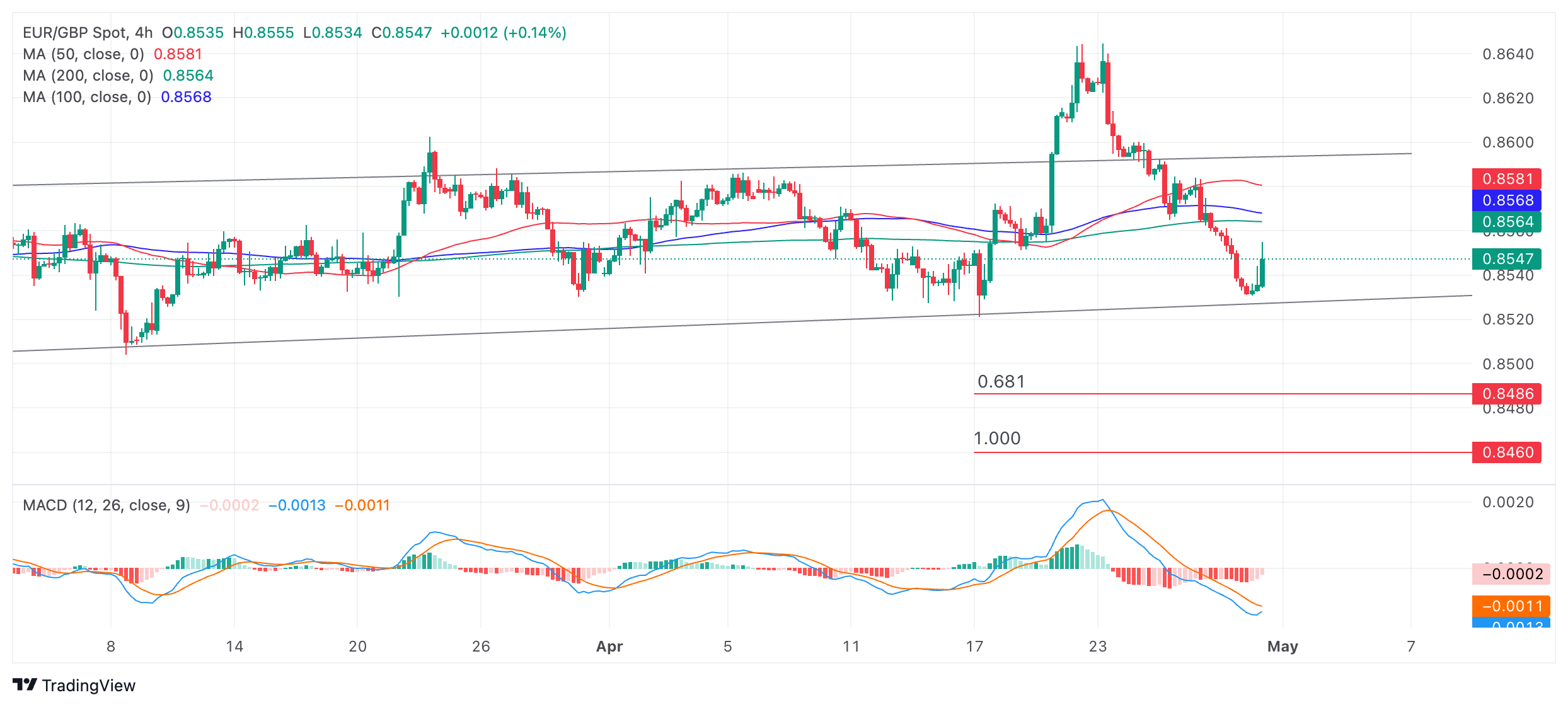 Анализ EUR/GBP: отскок от минимума диапазона