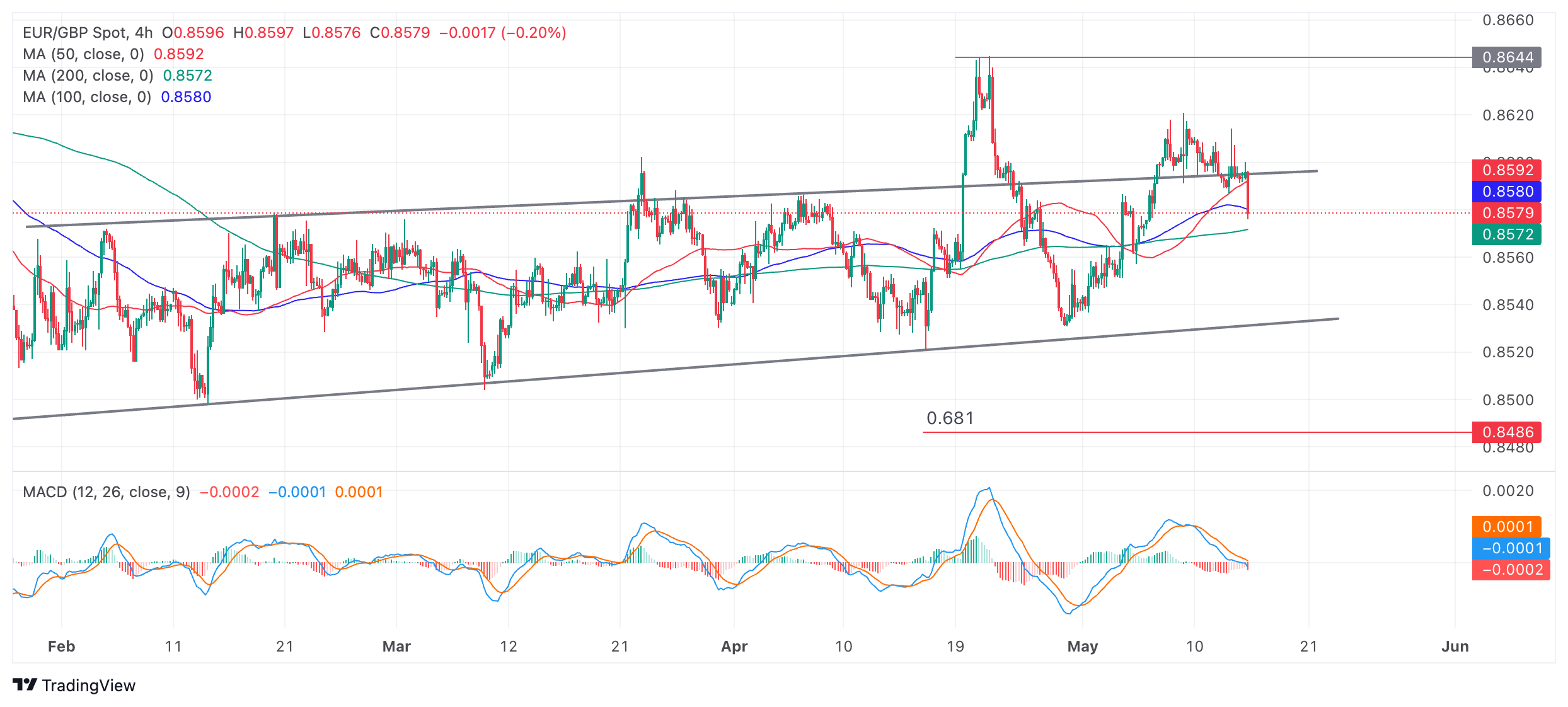 Анализ EUR/GBP: падает в пределах многомесячного диапазона