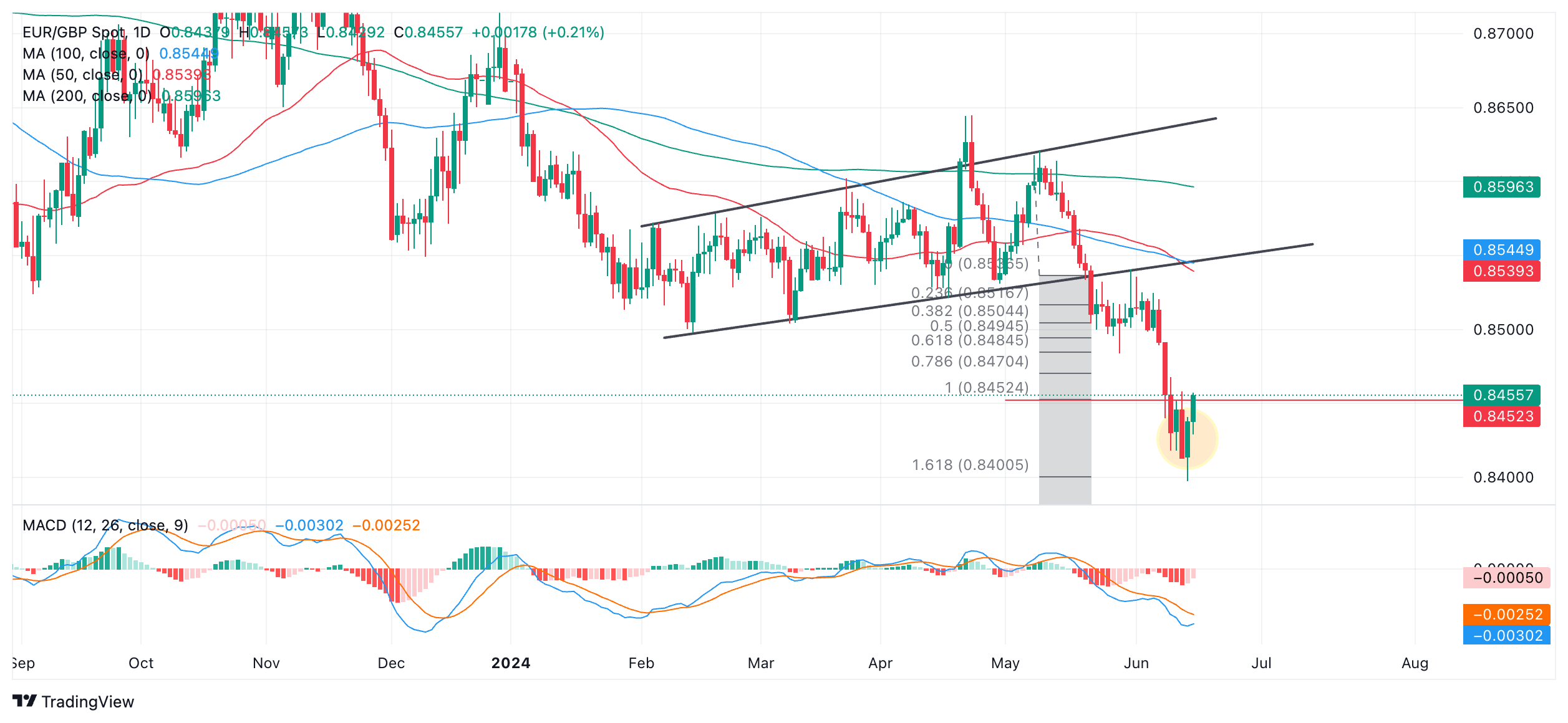 Анализ EUR/GBP: свечной паттерн “пронзающая линия” сигнализирует о краткосрочном развороте от минимумов