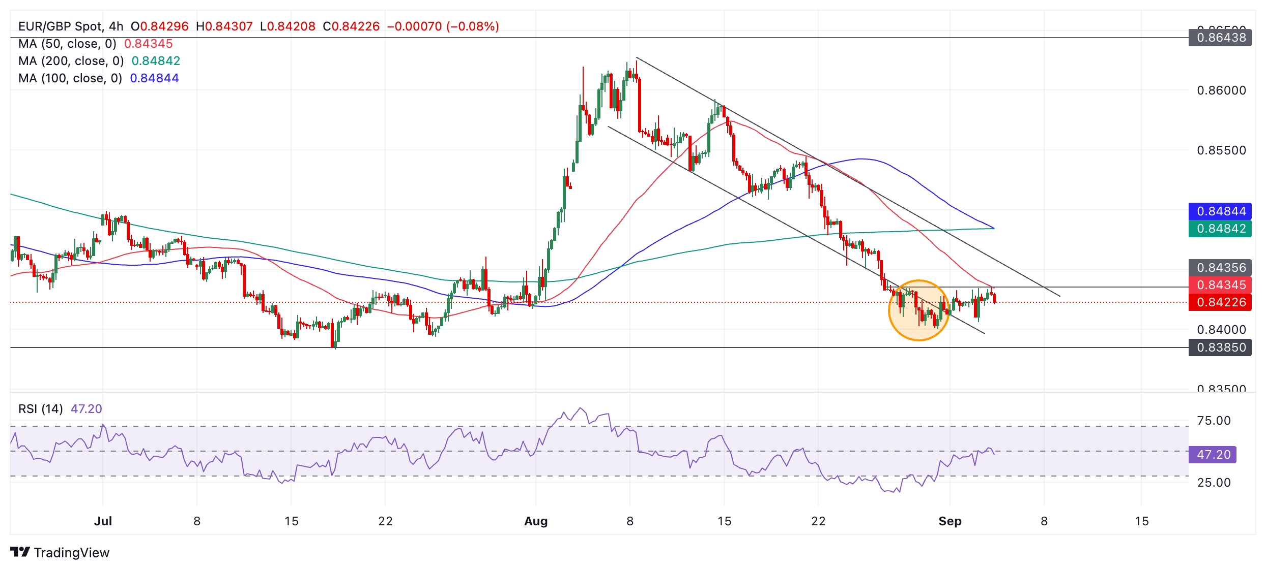 Анализ EURGBP: распродажа приостанавливается и консолидируется