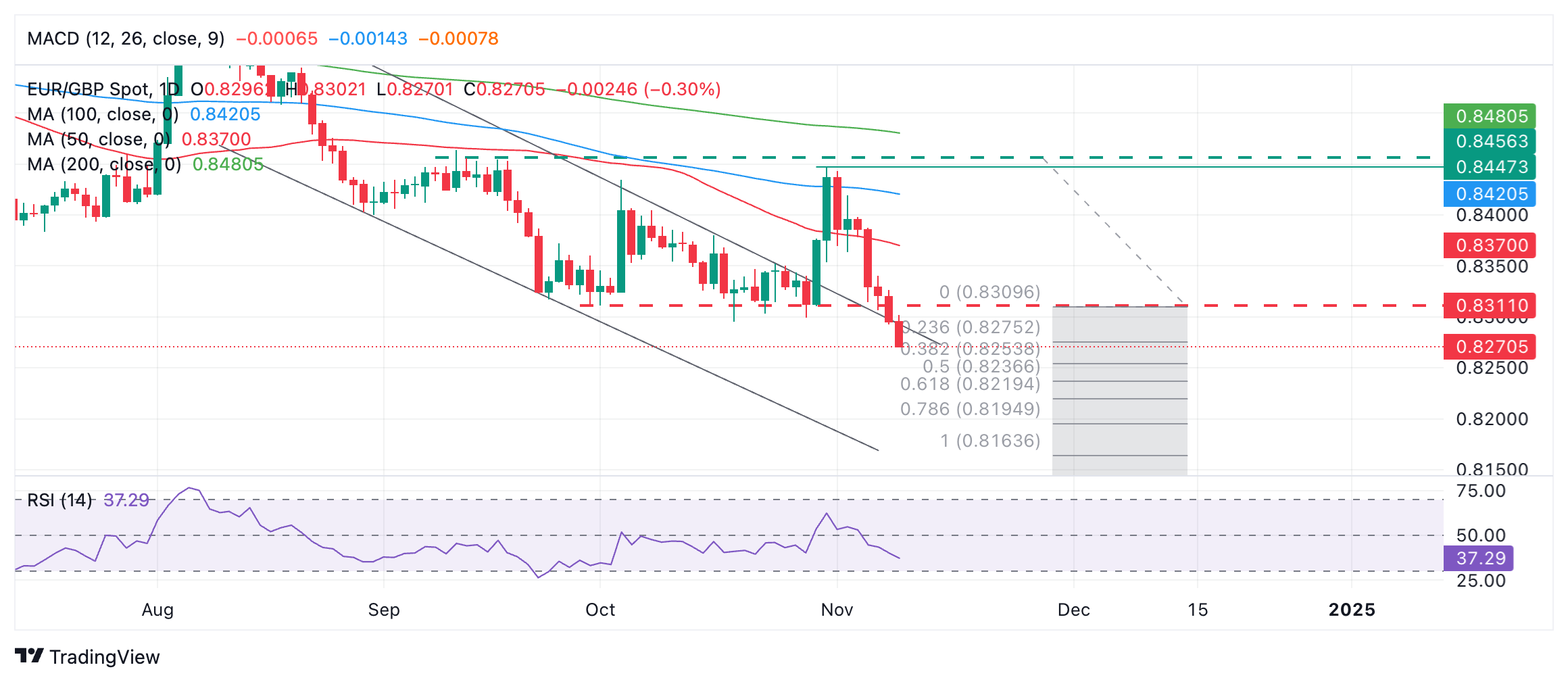 Прогноз по EURGBP: возобновление медвежьего тренда после решительного прорыва основания диапазона