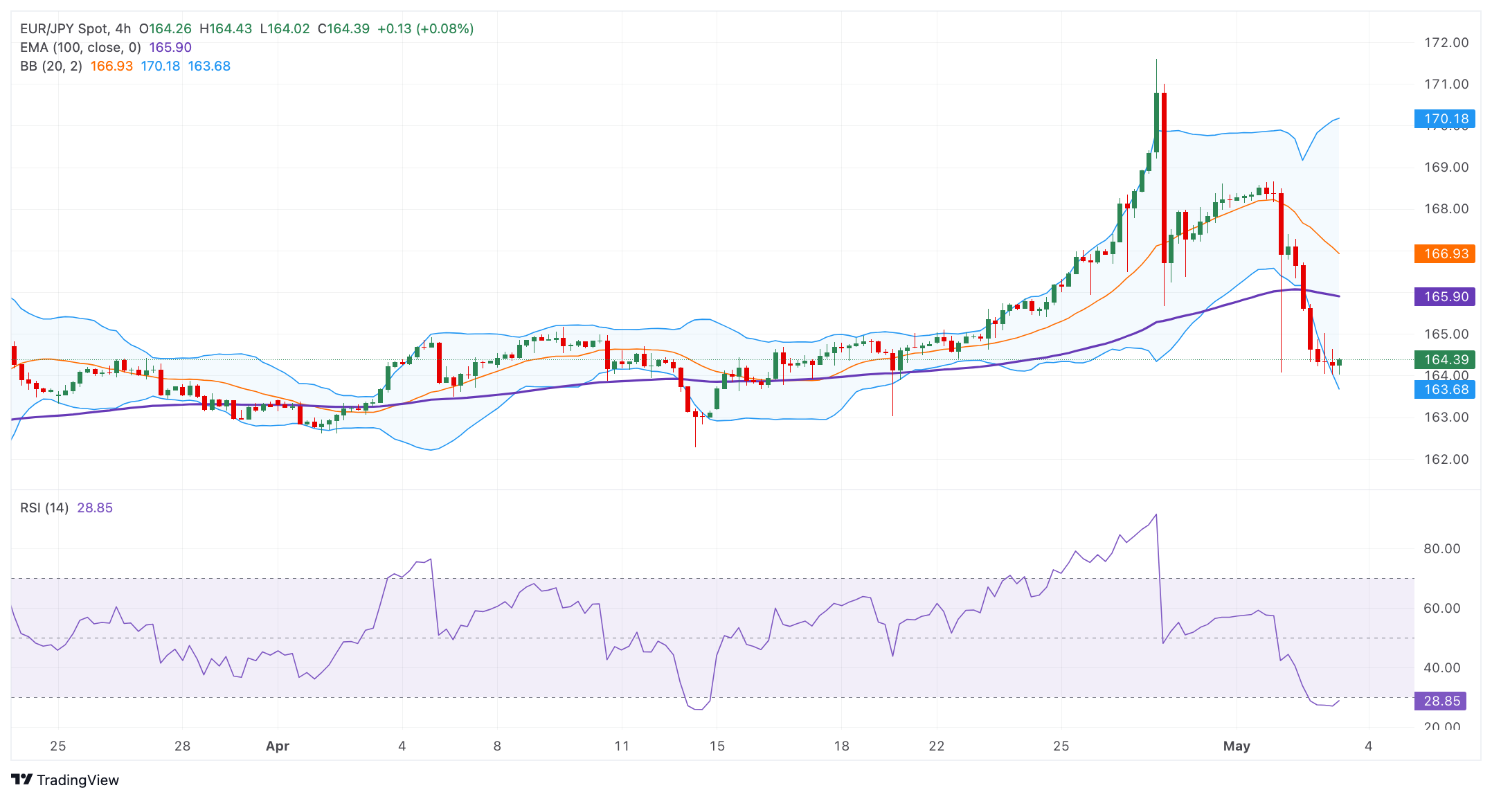 EUR/JPY: остается под давлением продаж ниже 164.50, наблюдается перепроданность RSI