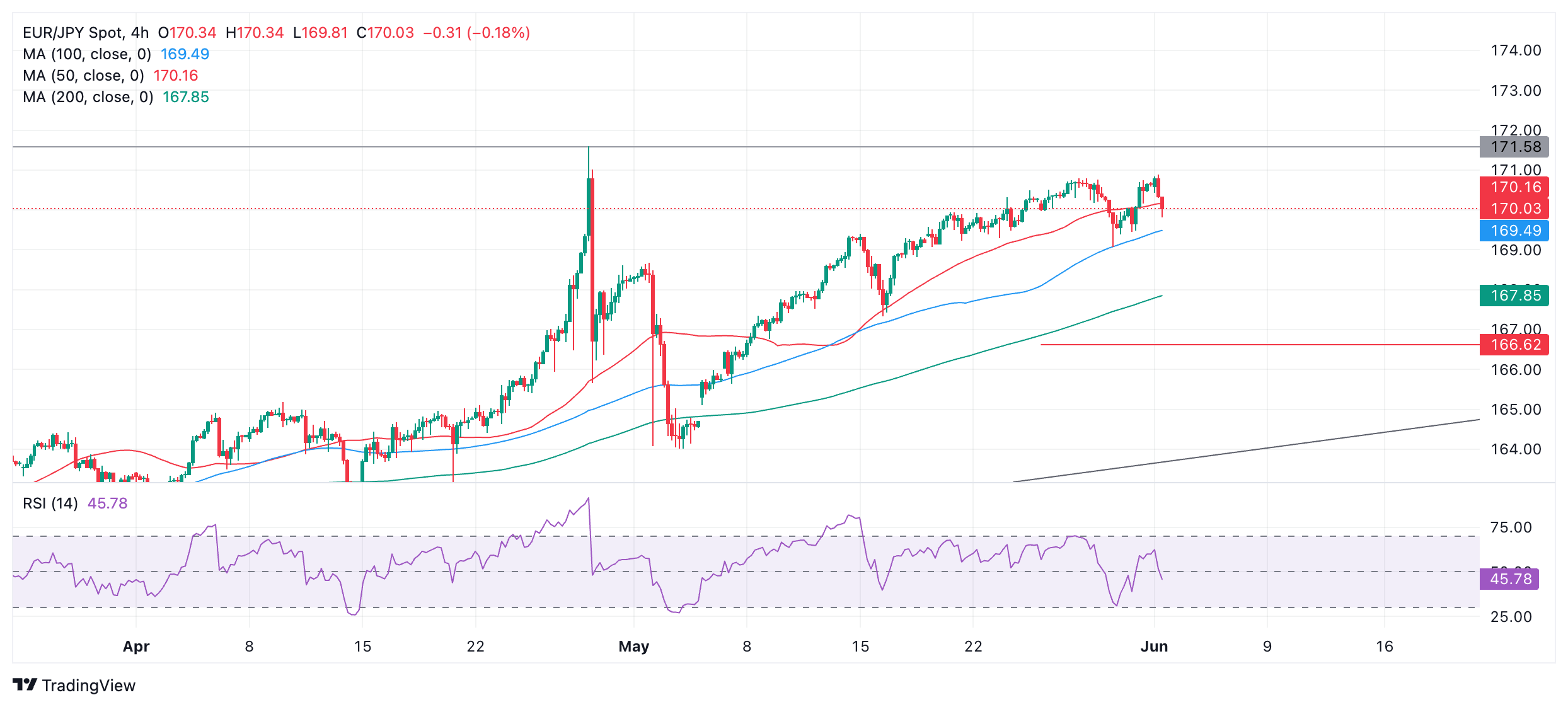 Анализ EUR/JPY: откат на фоне сильного восходящего тренда