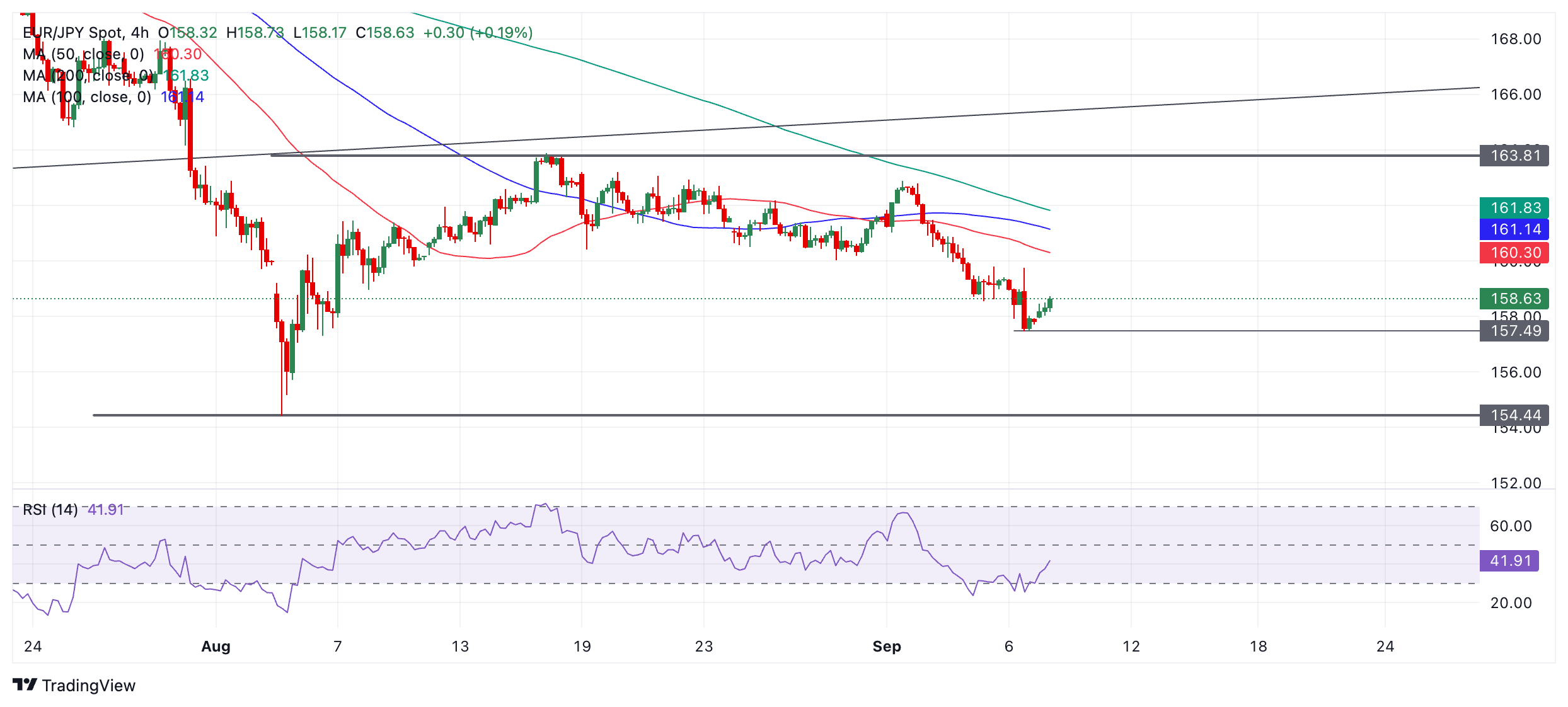 Прогноз по EURJPY: нисходящий тренд может возобновиться после завершения коррекции