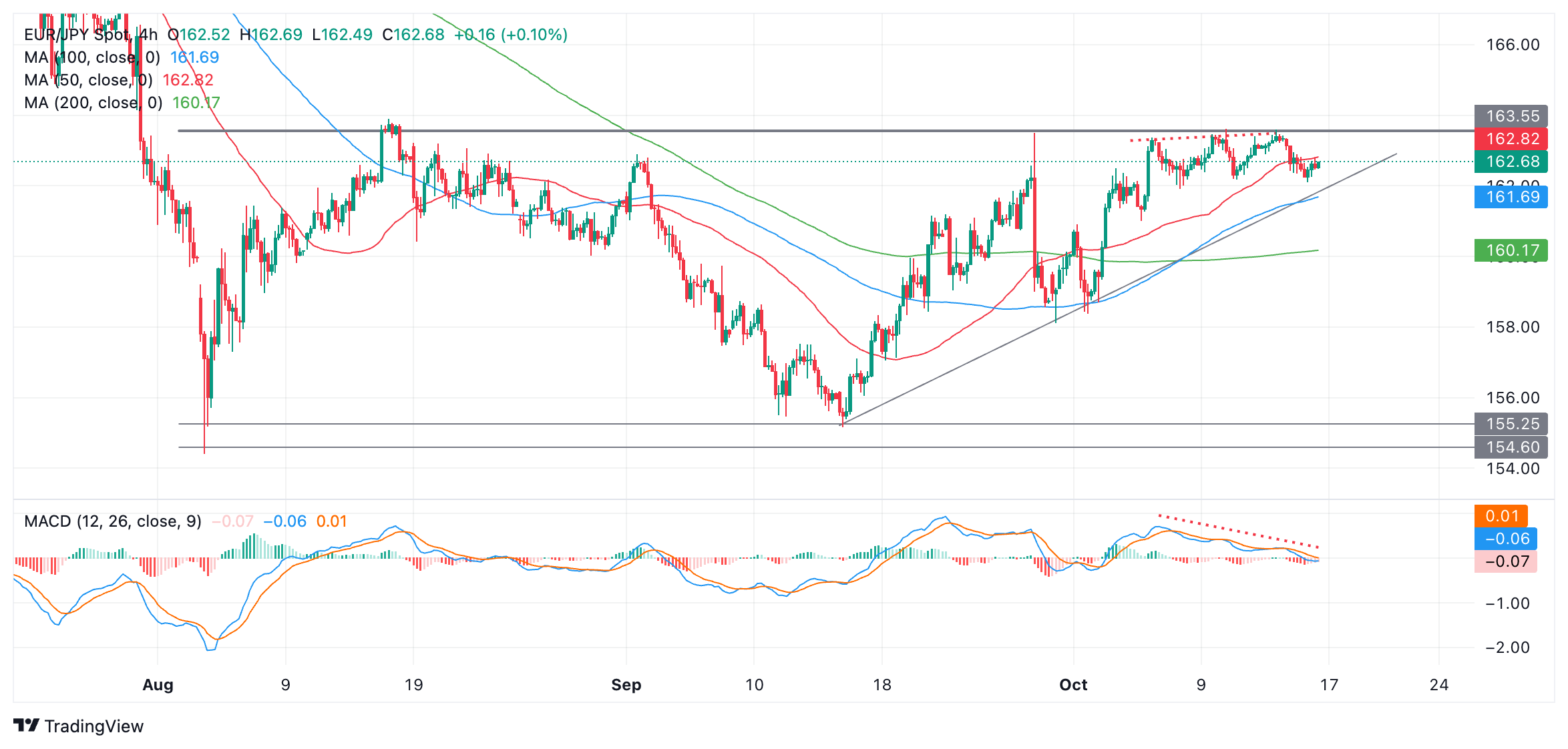 Прогноз по EURJPY: откат от максимумов диапазона на фоне дивергенции моментума