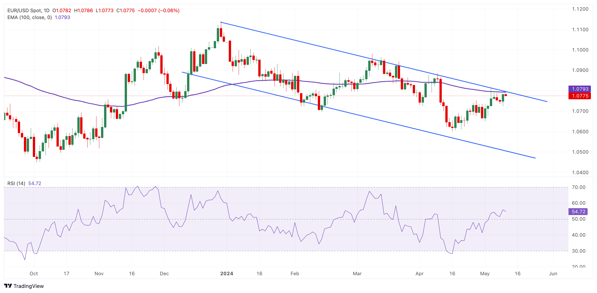 EUR/USD: важнейший уровень сопротивления располагается в области 1.0790-1.0800