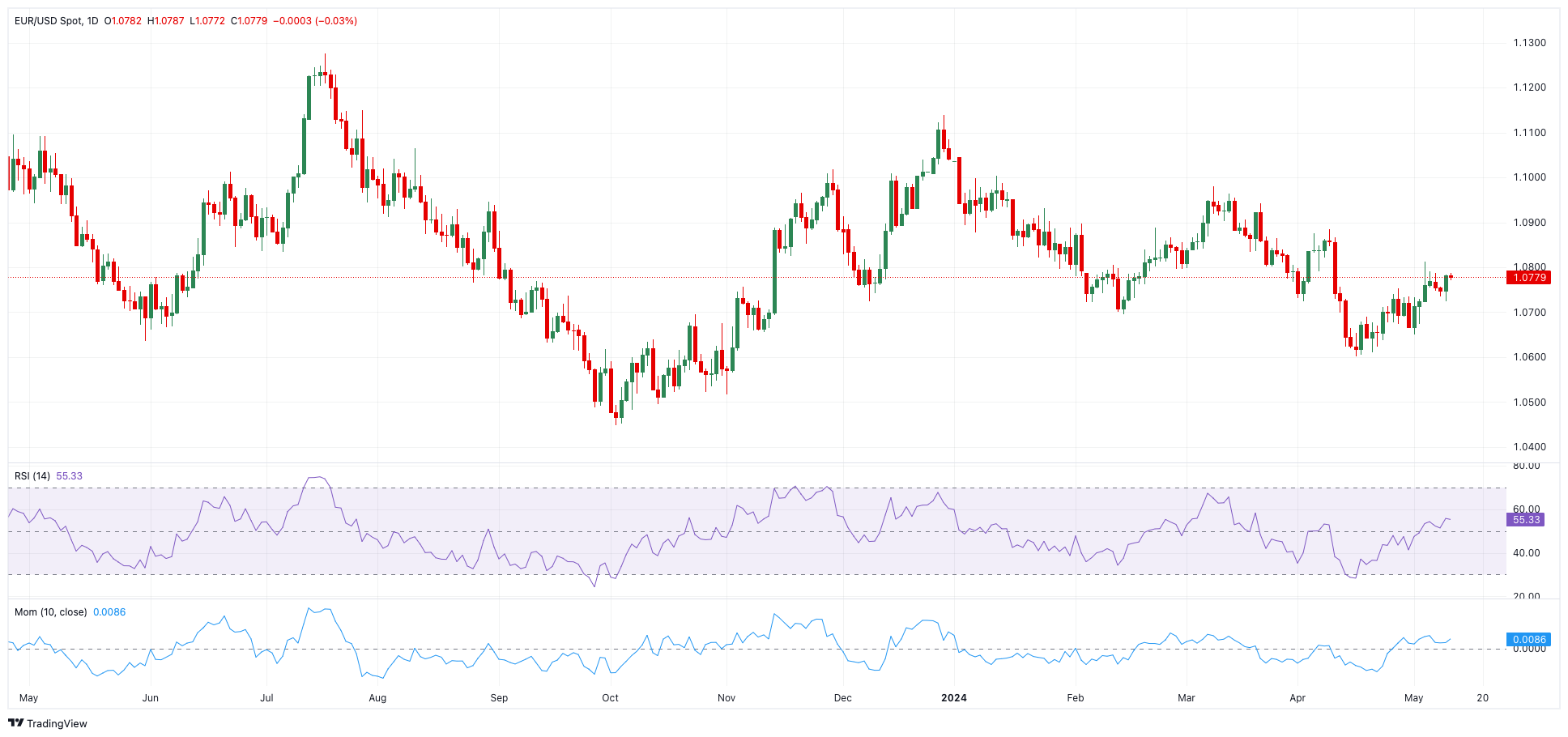 EUR/USD: ближайшая цель быков расположена на 200-дневной SMA