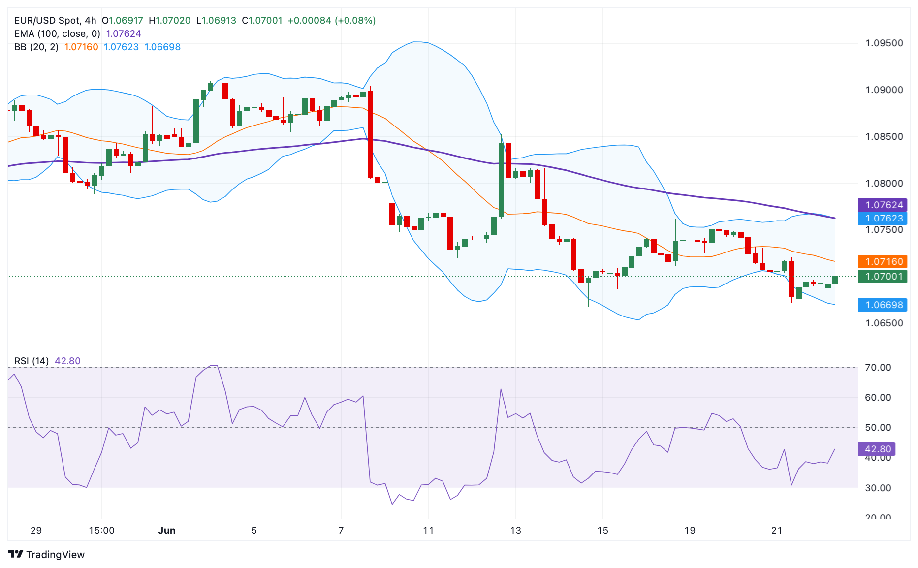 Пара EUR/USD восстановилась к 1.0700, медвежий прогноз остается неизменным