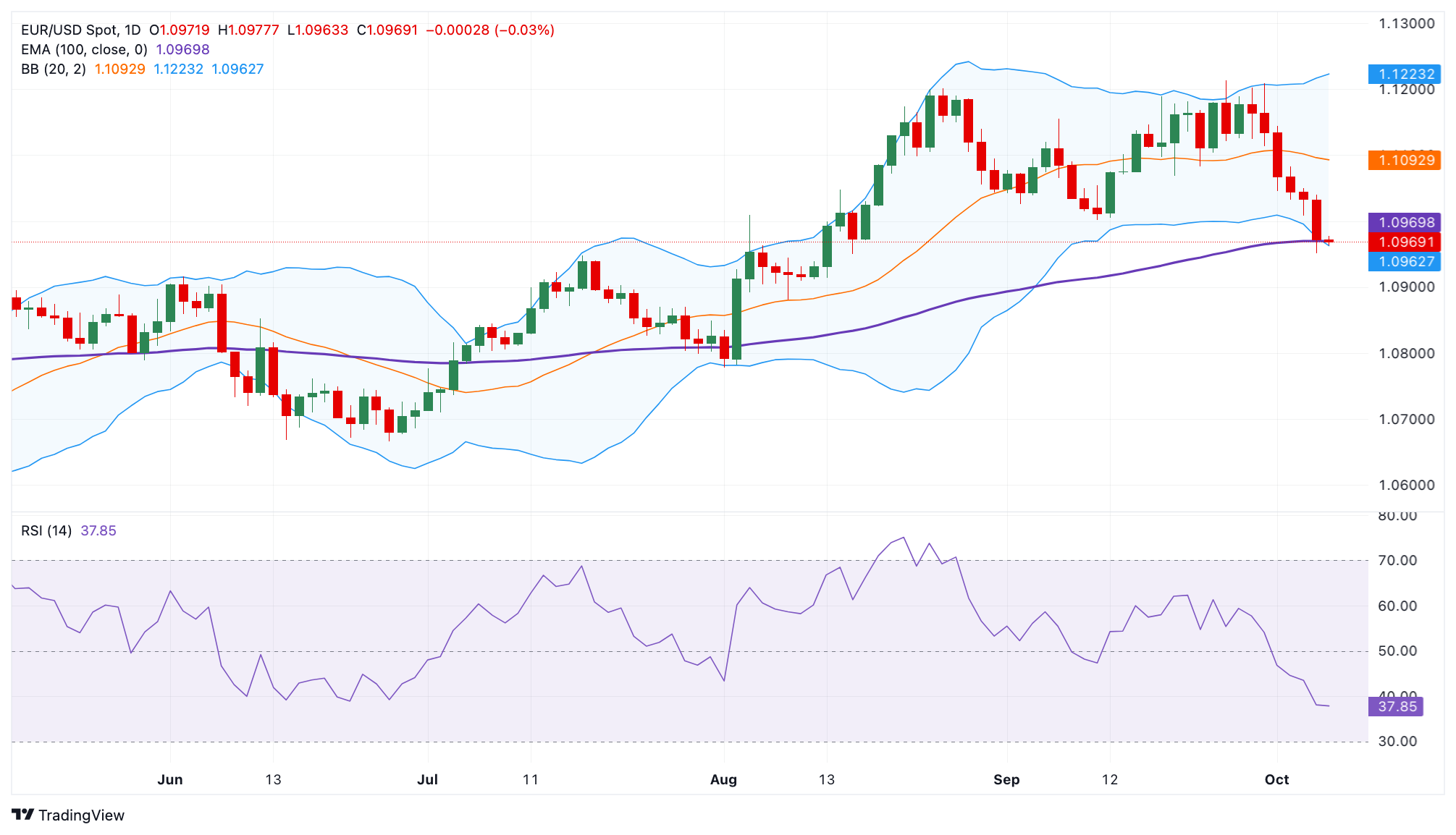 Прогноз по EUR/USD: путь наименьшего сопротивления лежит вниз