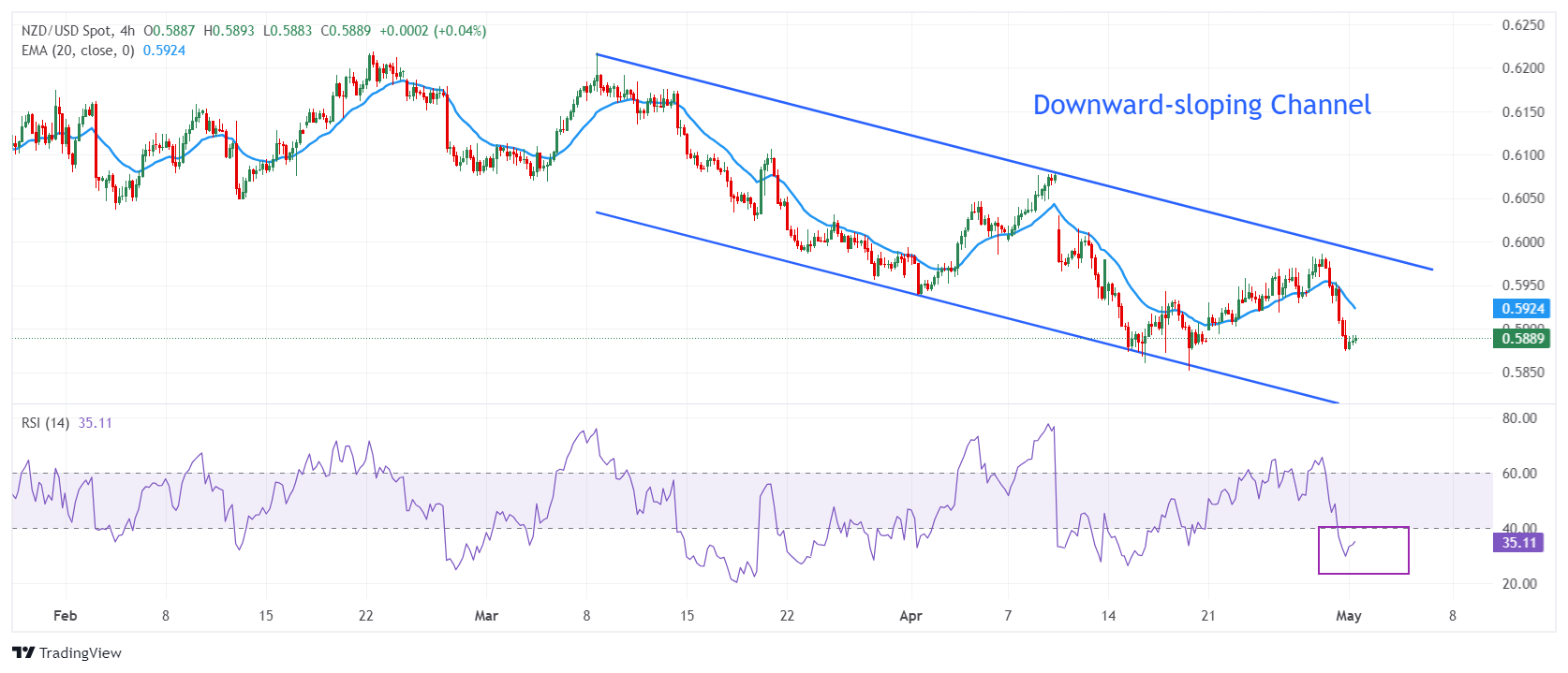 NZD/USD: nоргуется вблизи девятидневного минимума около 0.5900 в преддверии решения ФРС