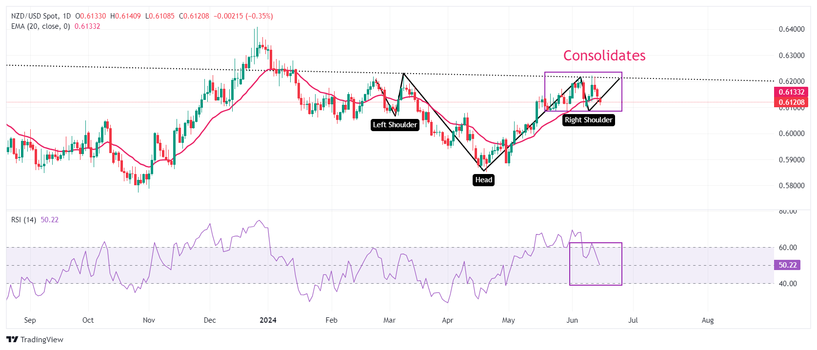 Анализ NZD/USD: продолжает снижение на фоне укрепления доллара США