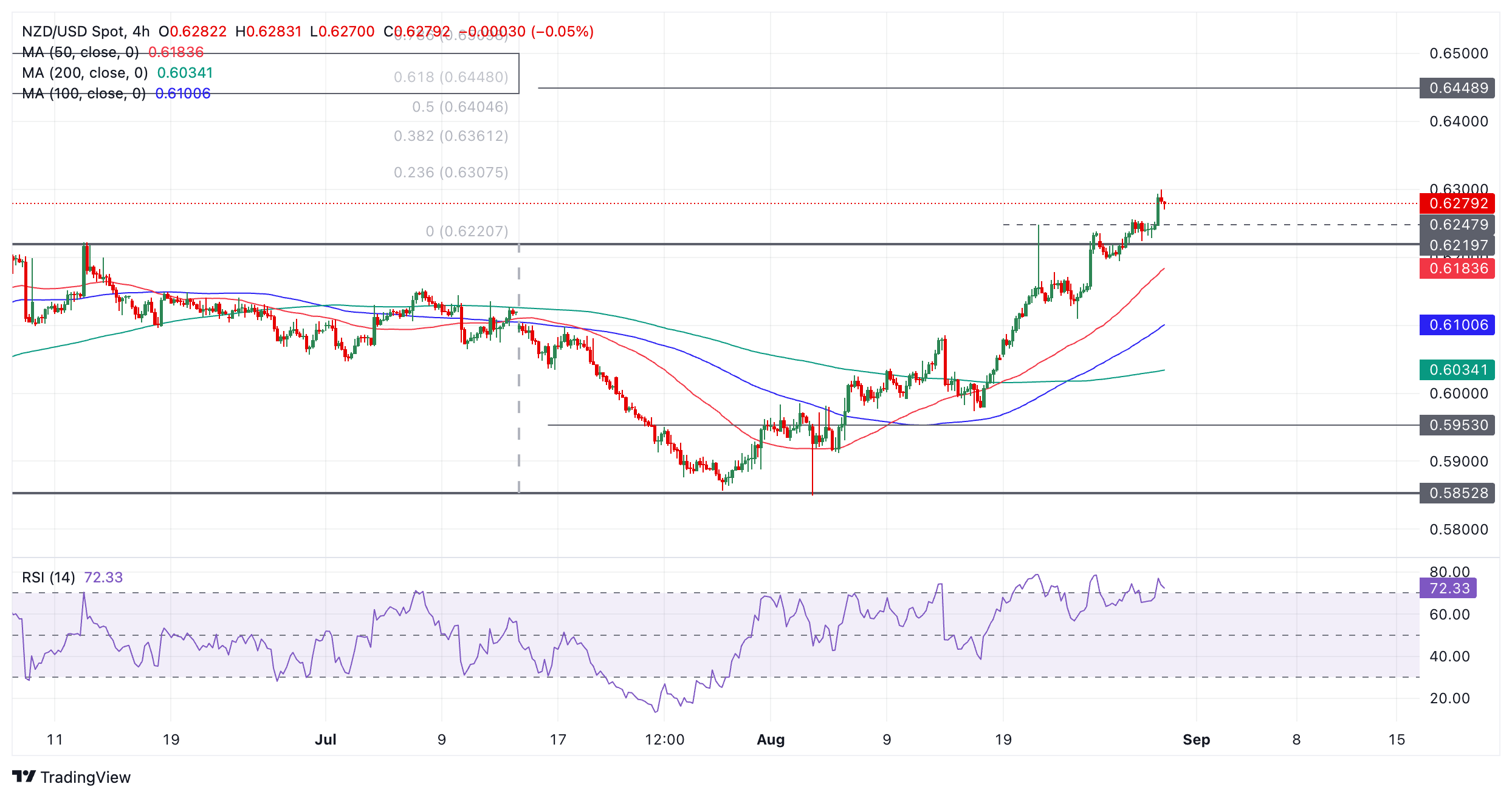 Прогноз по NZDUSD: прорыв из диапазона активирует бычьи цели