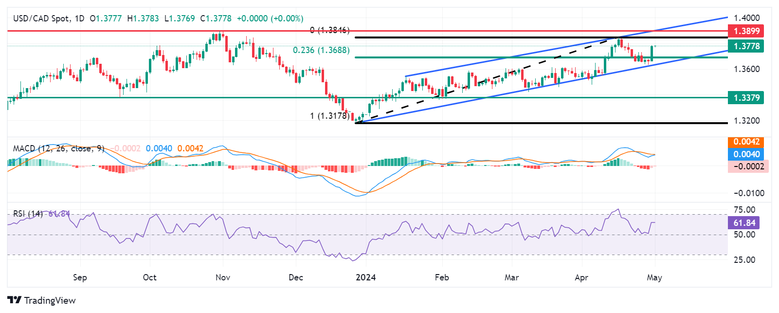 USD/CAD: удерживает позиции выше 1.3750 на фоне возобновления бычьих настроений