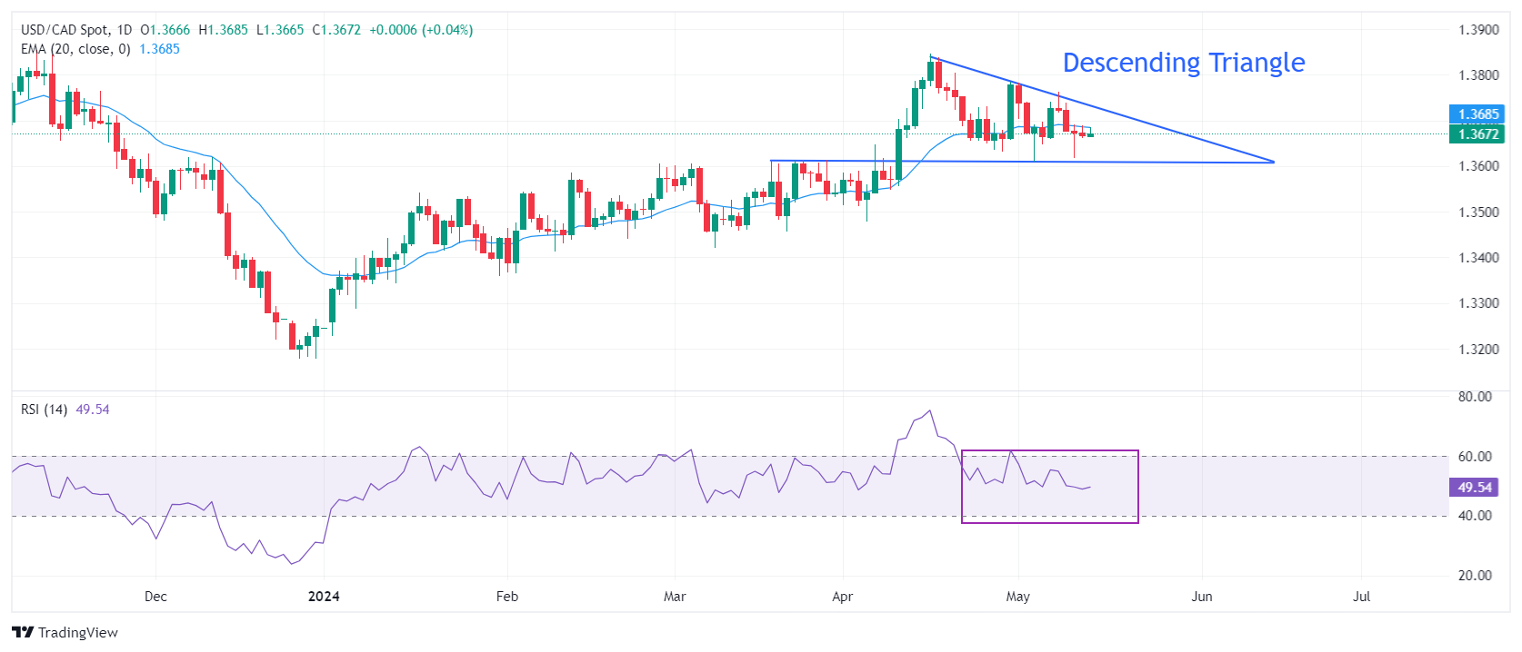 Анализ USD/CAD: цена застряла в узком диапазоне ниже 1,3700