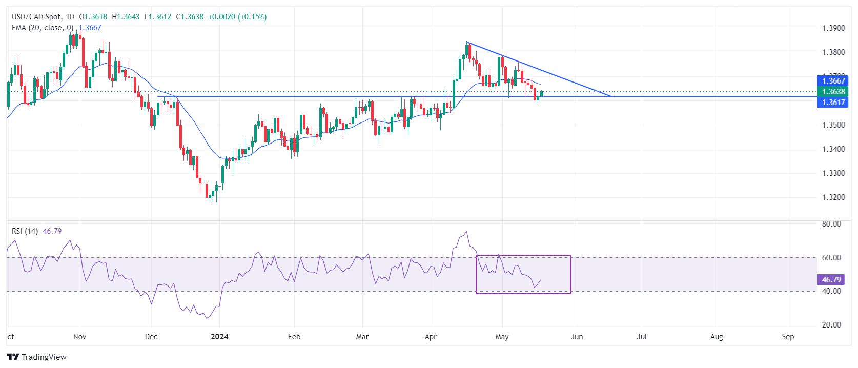 USD/CAD: продолжила восстановление до 1,3640