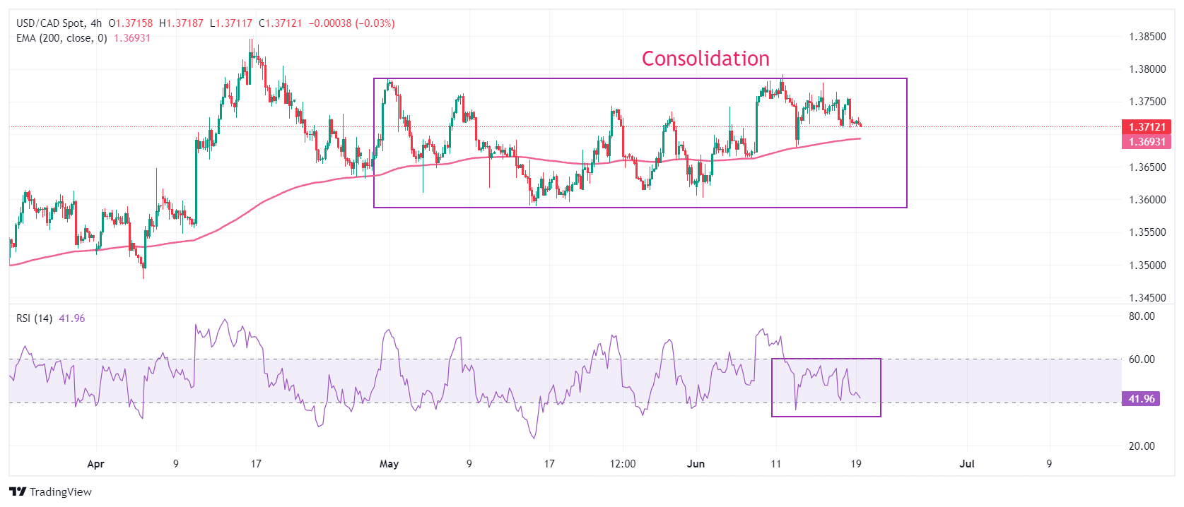 Анализ USD/CAD: застряла в узком диапазоне выше 1,3700