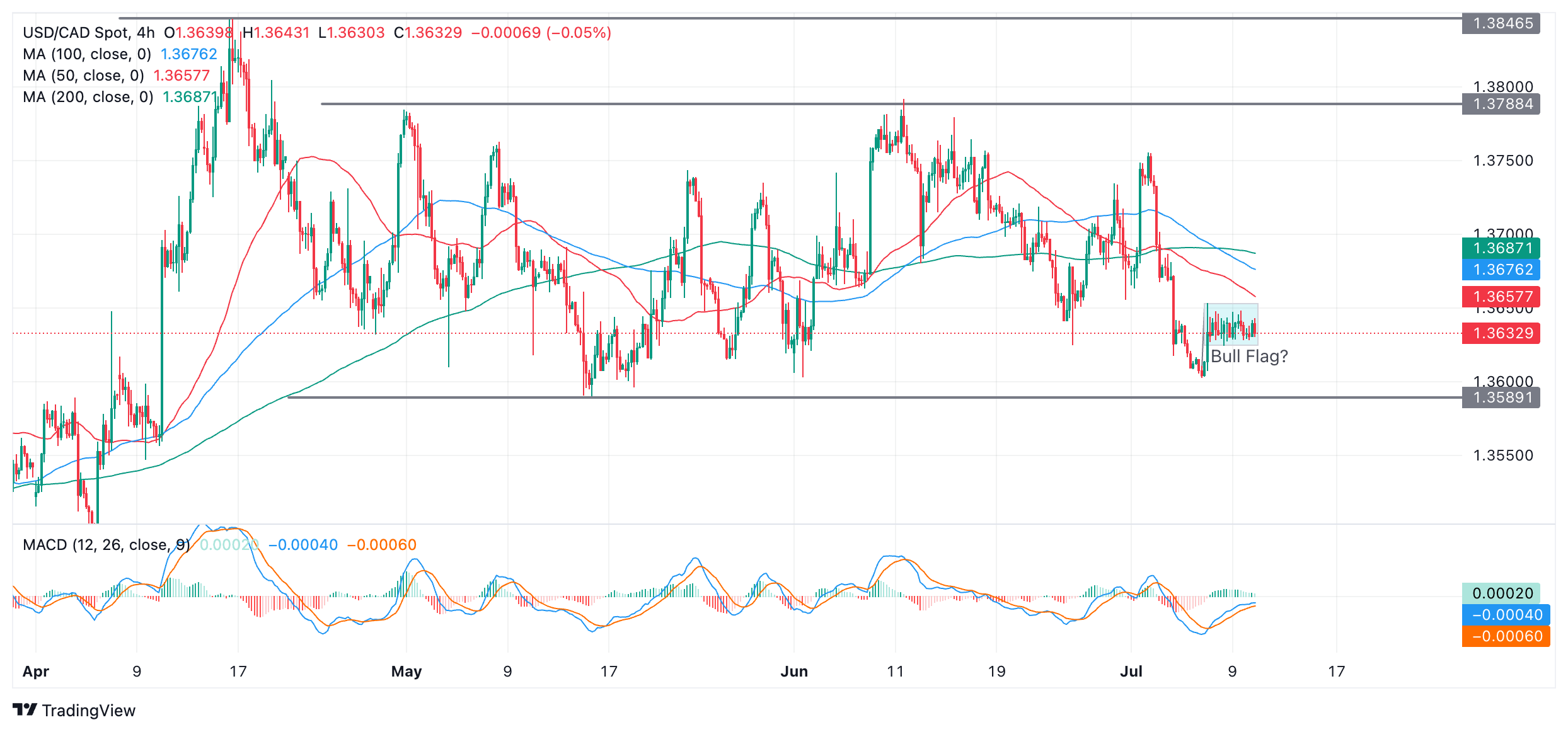 Анализ USD/CAD: потенциальное начало новой фазы роста в пределах диапазона