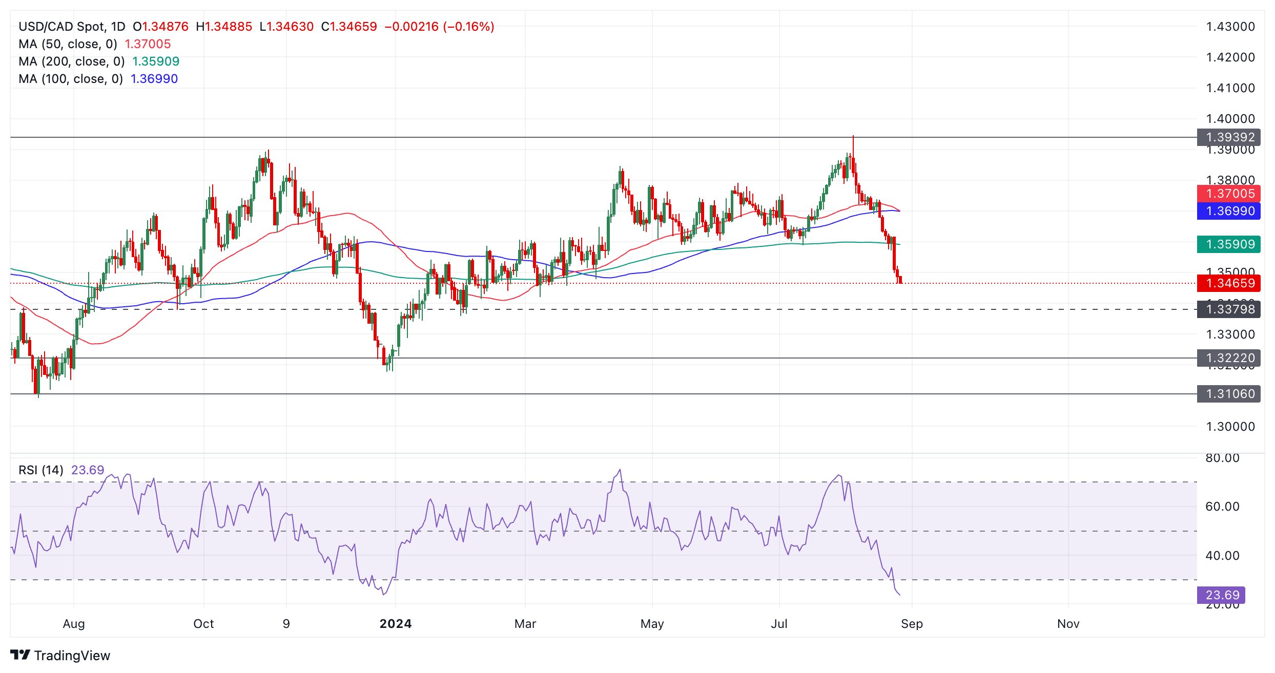 USD/CAD: снижение в пределах долгосрочного диапазона