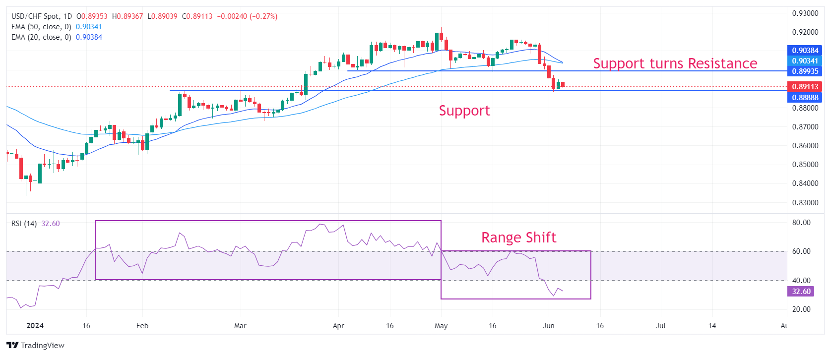 Анализ USD/CHF: снижается к 0.8900 на фоне опасений интервенции ШНБ