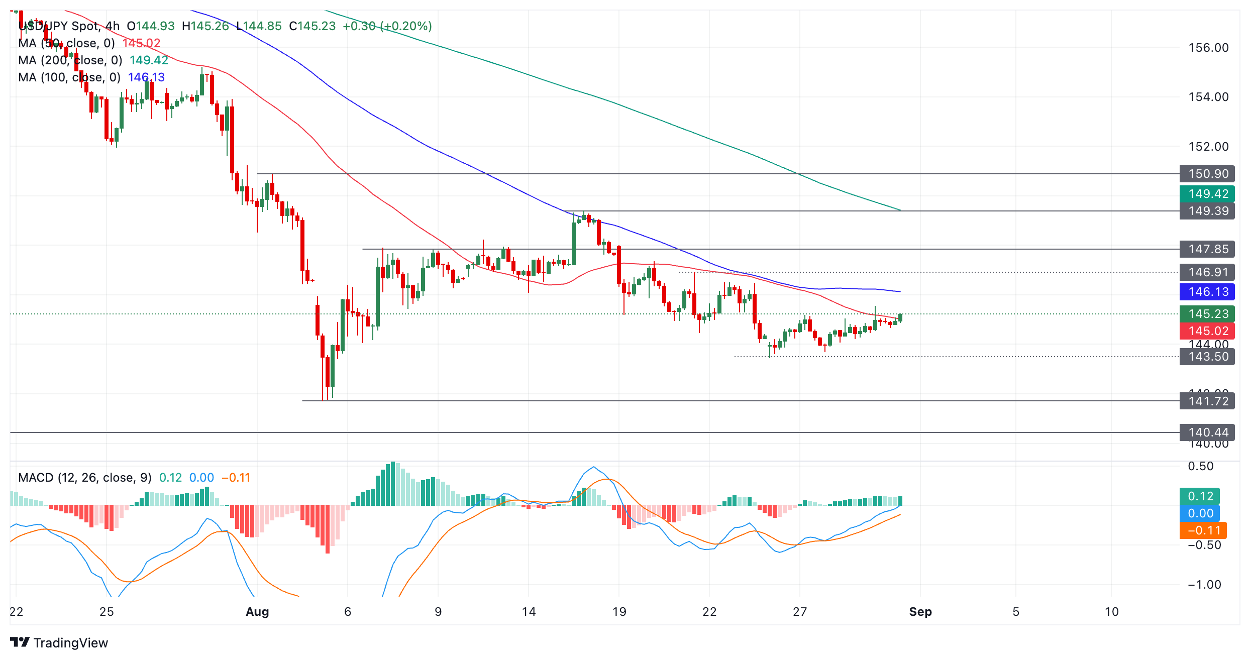 Прогноз по USDJPY: торговля в беспорядочном диапазоне до прорыва одной из его сторон