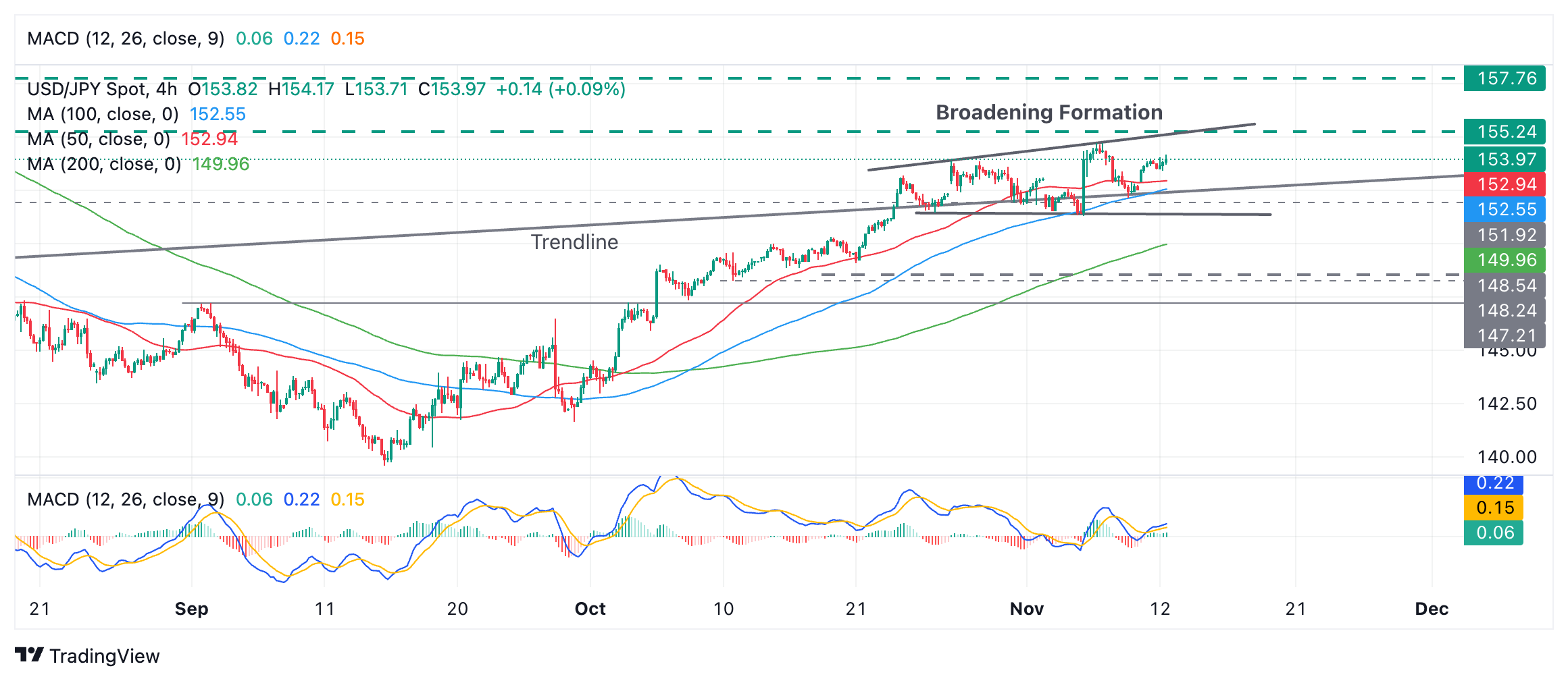 Прогноз по USDJPY: разворачивается медвежья формация