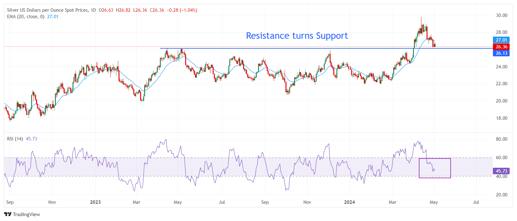 Серебро: XAG/USD отступает от $26,80 на фоне неопределенности перед отчетом NFP США