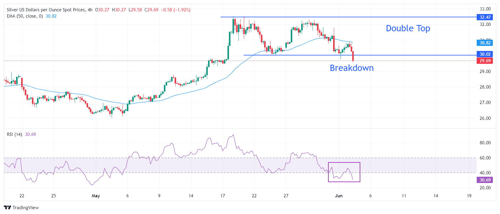 Серебро: XAG/USD просела ниже $30 на фоне восстановления доллара США, фокус - на NFP США