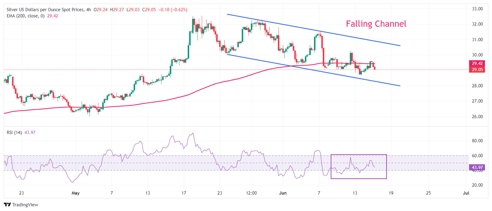 Прогноз цен на серебро: XAG/USD отступила к $29