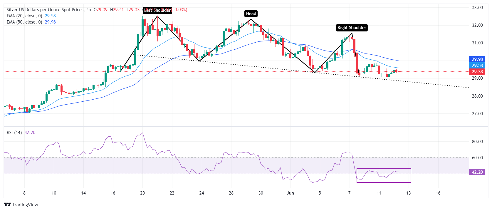 Прогноз цен на серебро: XAG/USD держится на уровне $29 в ожидании инфляции в США и решения ФРС