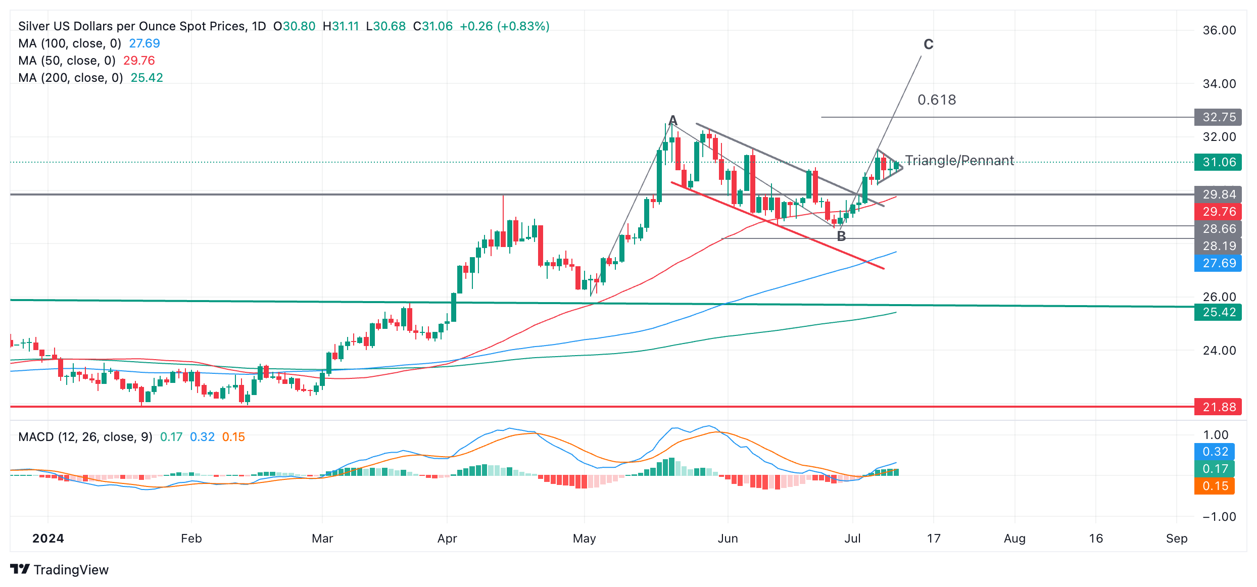 Анализ серебра: XAG/USD формирует треугольник или бычий вымпел