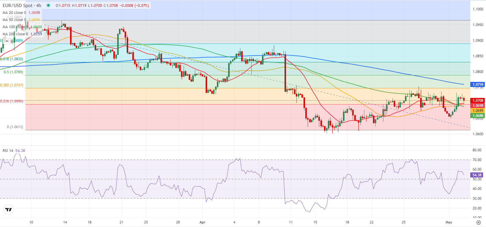 EUR/USD: техническая картина окрашена в бычьи тона