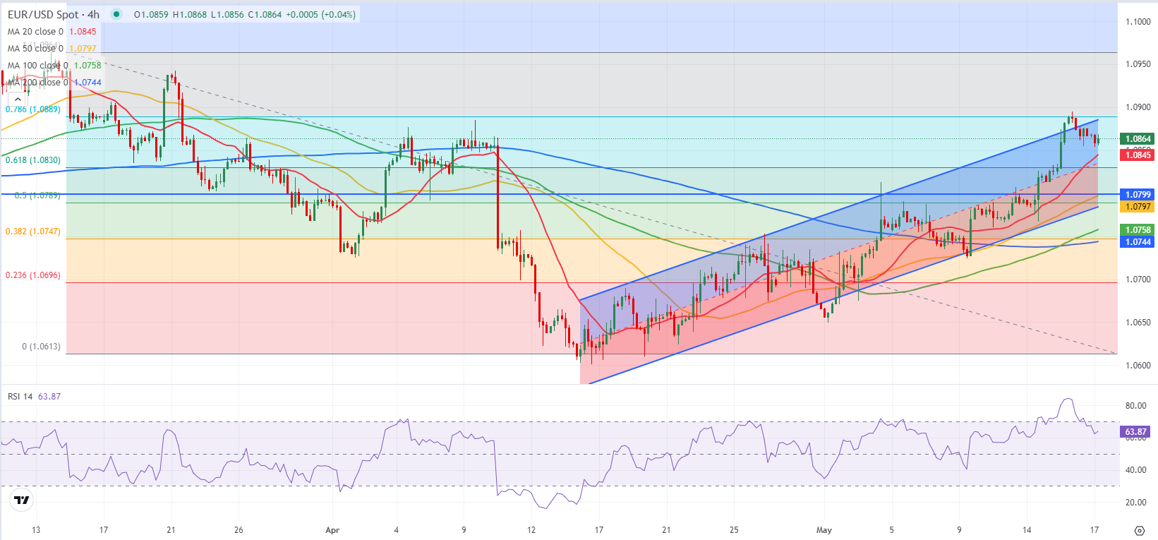 EUR/USD: откат был лишь коррекцией, а не началом разворота