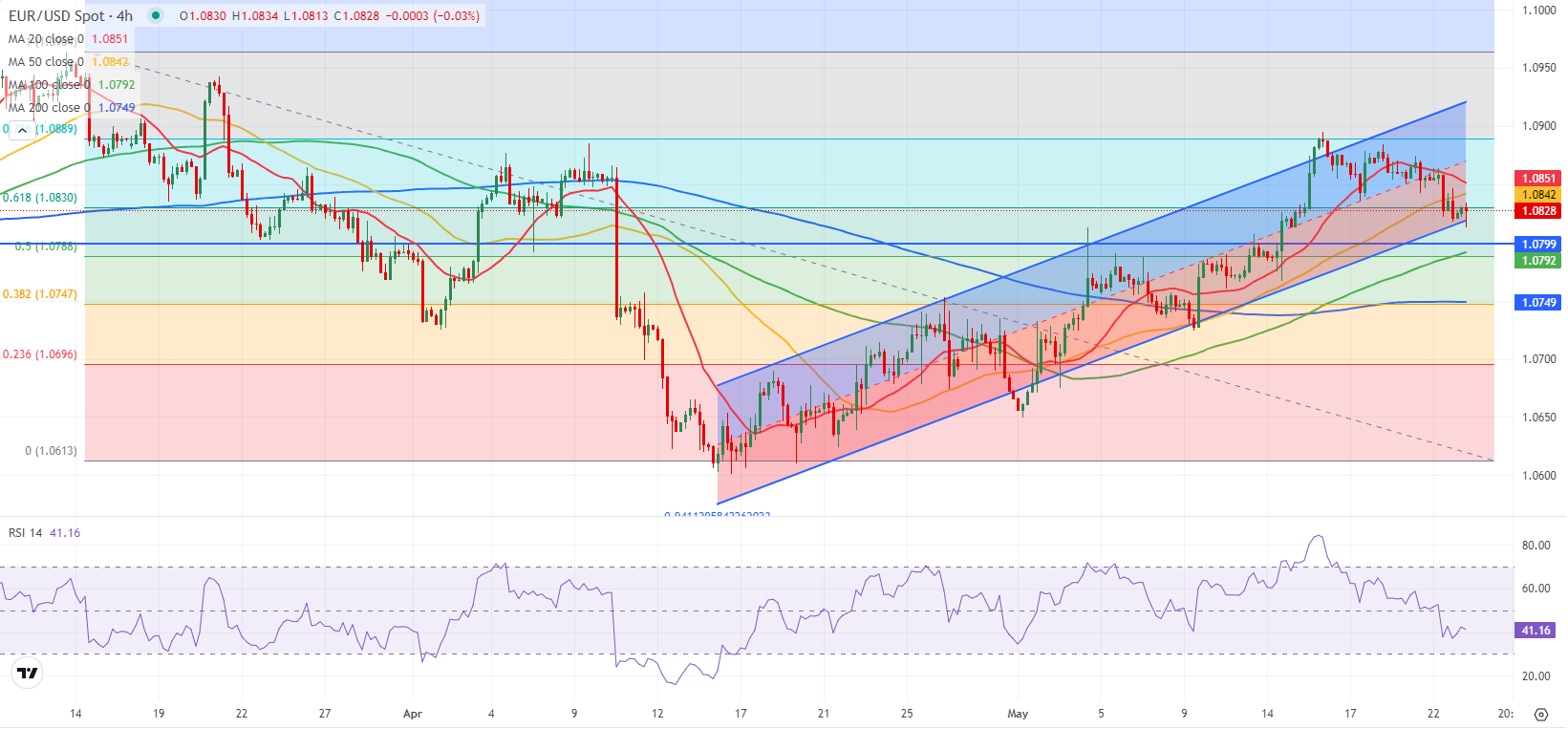 EUR/USD: пара уверенно держится над отметкой 1,0800