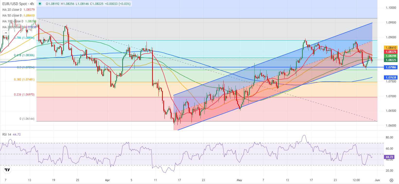 EUR/USD: покупатели не спешат вступать в игру