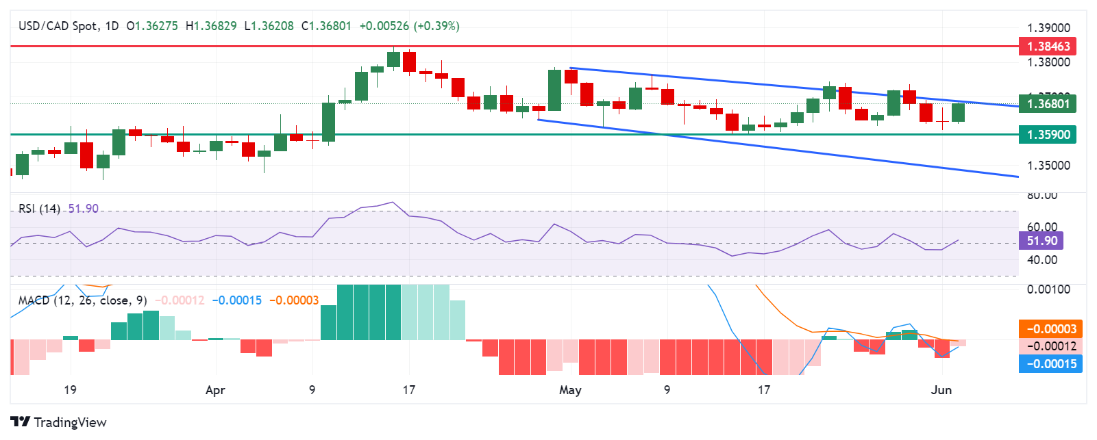 Анализ USD/CAD: растет к 1.3700, несмотря на медвежий уклон