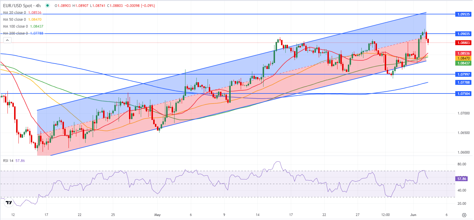 EUR/USD: всё указывает на потерю бычьего импульса