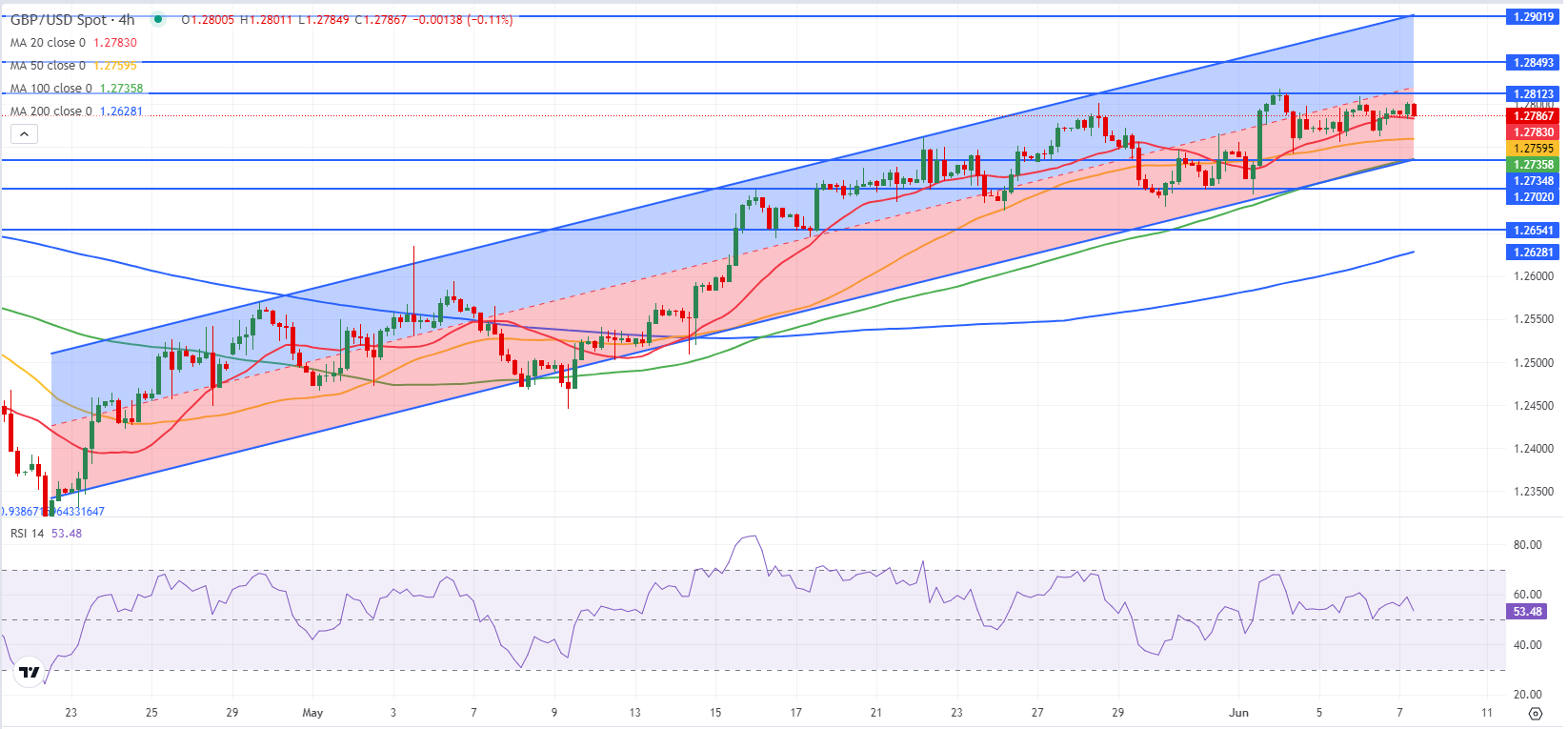 GBPUSD: продолжает торговаться в боковике вблизи 1.2800 в начале пятницы