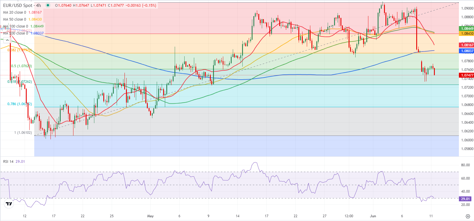 EUR/USD: следующий уровень поддержки располагается на 1.0730