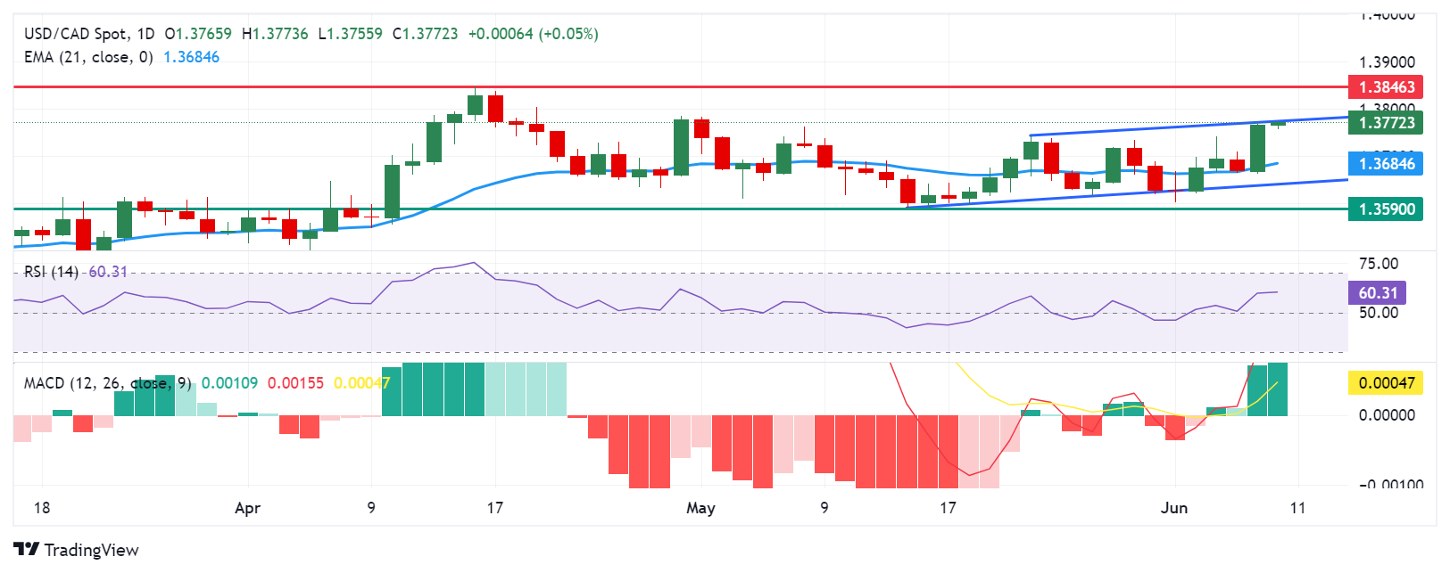 USD/CAD: пара консолидируется выше 1.3750, барьера на верхней границе канала