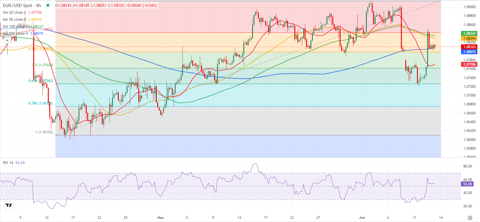 EUR/USD: бычий импульс будет сохраняться, пока держится поддержка на 1.0800