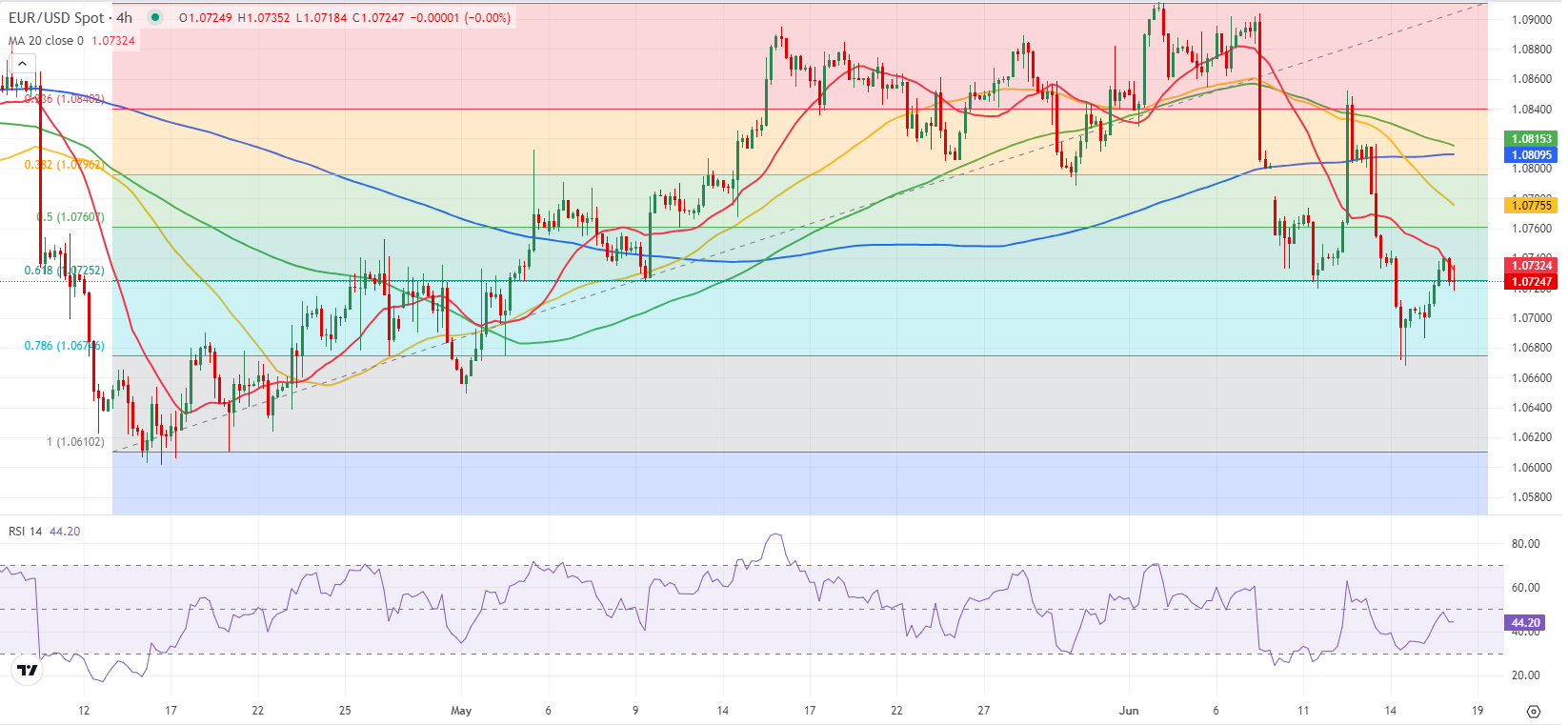 EUR/USD: быкам важно закрепиться над 1.0730