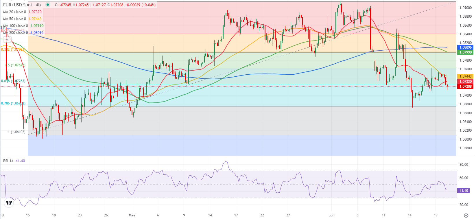 EUR/USD: следующая ключевая поддержка расположена на 1.0670