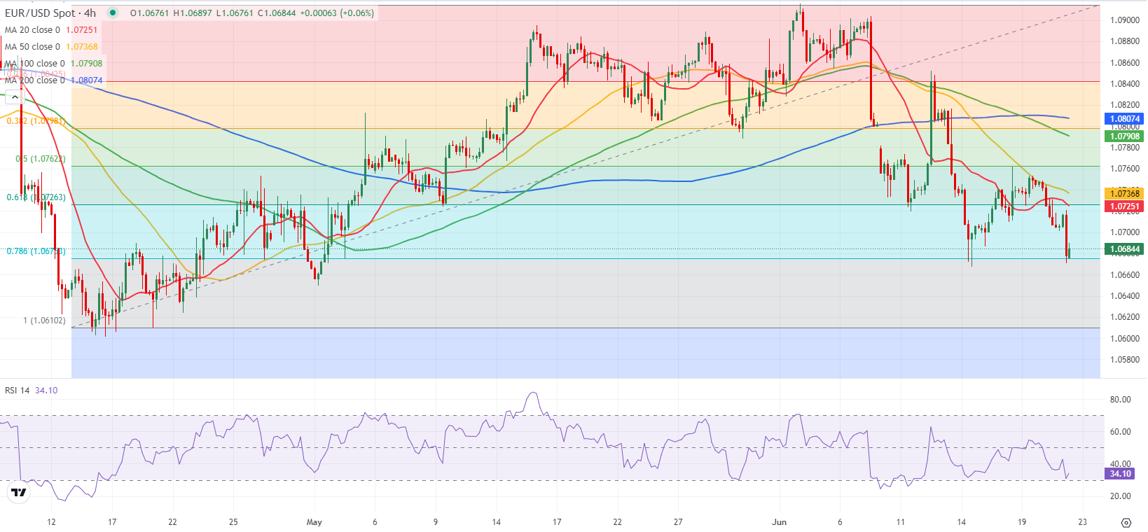 EUR/USD: может продолжить падение, если поддержка 1,0670 падет