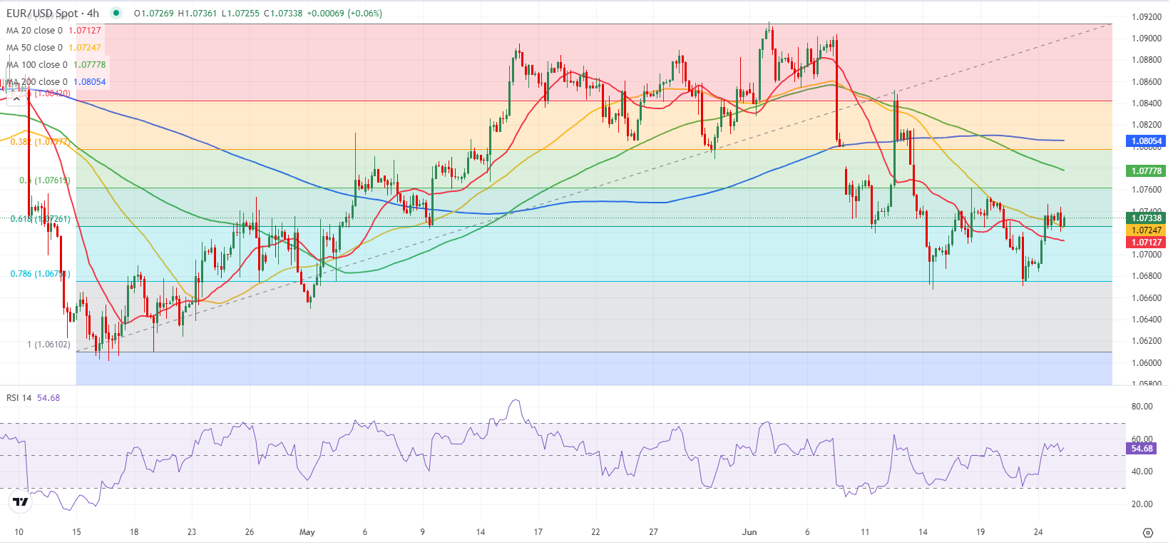 EUR/USD: краткосрочные графики указывают на отсутствие направленного импульса