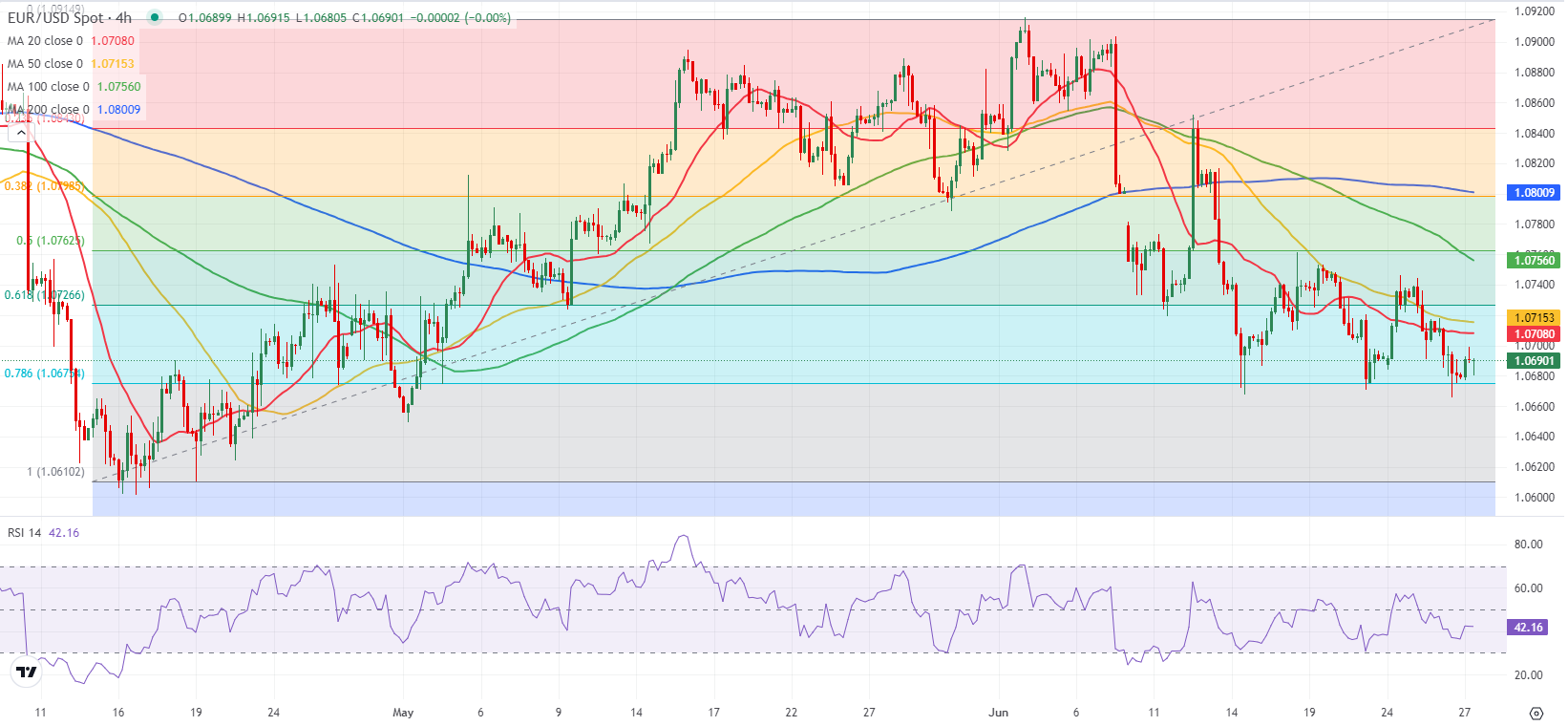 EUR/USD: пара утратила импульс восстановления